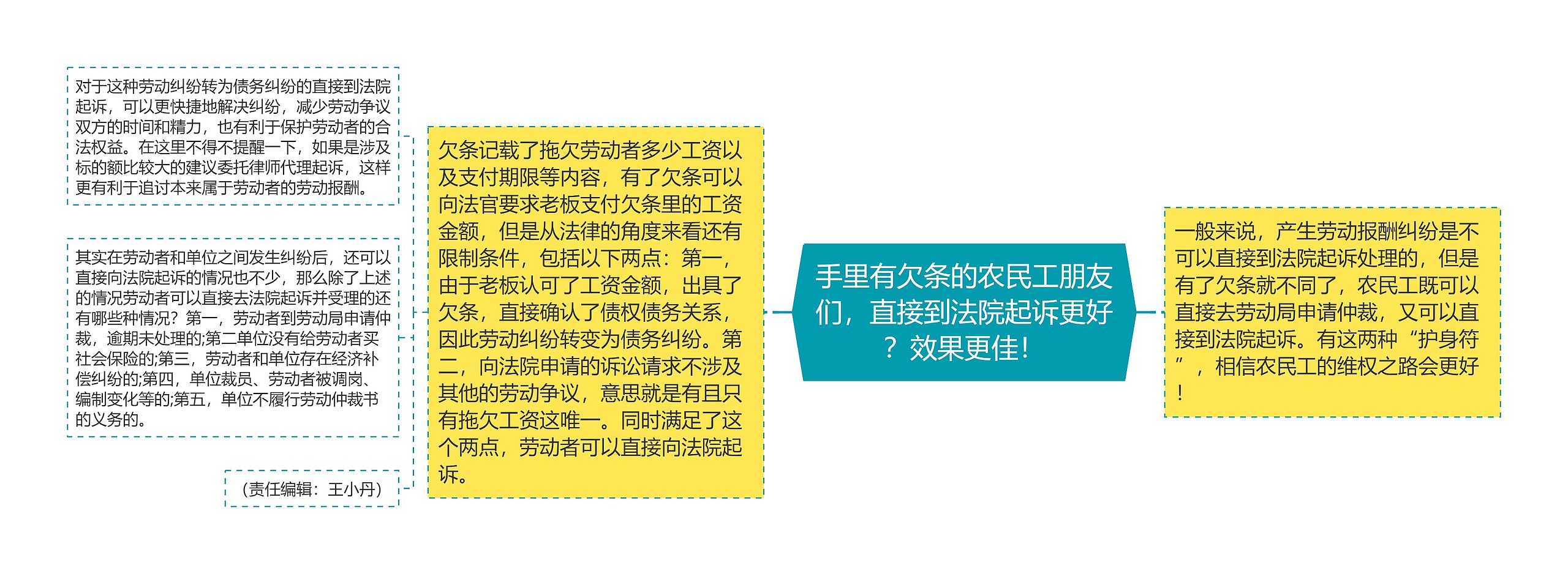 手里有欠条的农民工朋友们，直接到法院起诉更好？效果更佳！思维导图