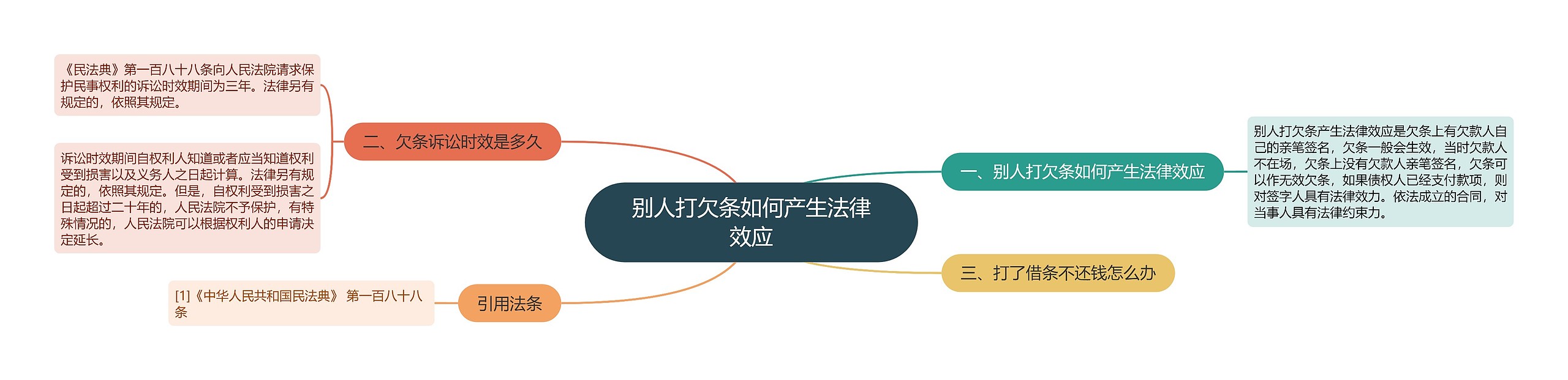 别人打欠条如何产生法律效应思维导图