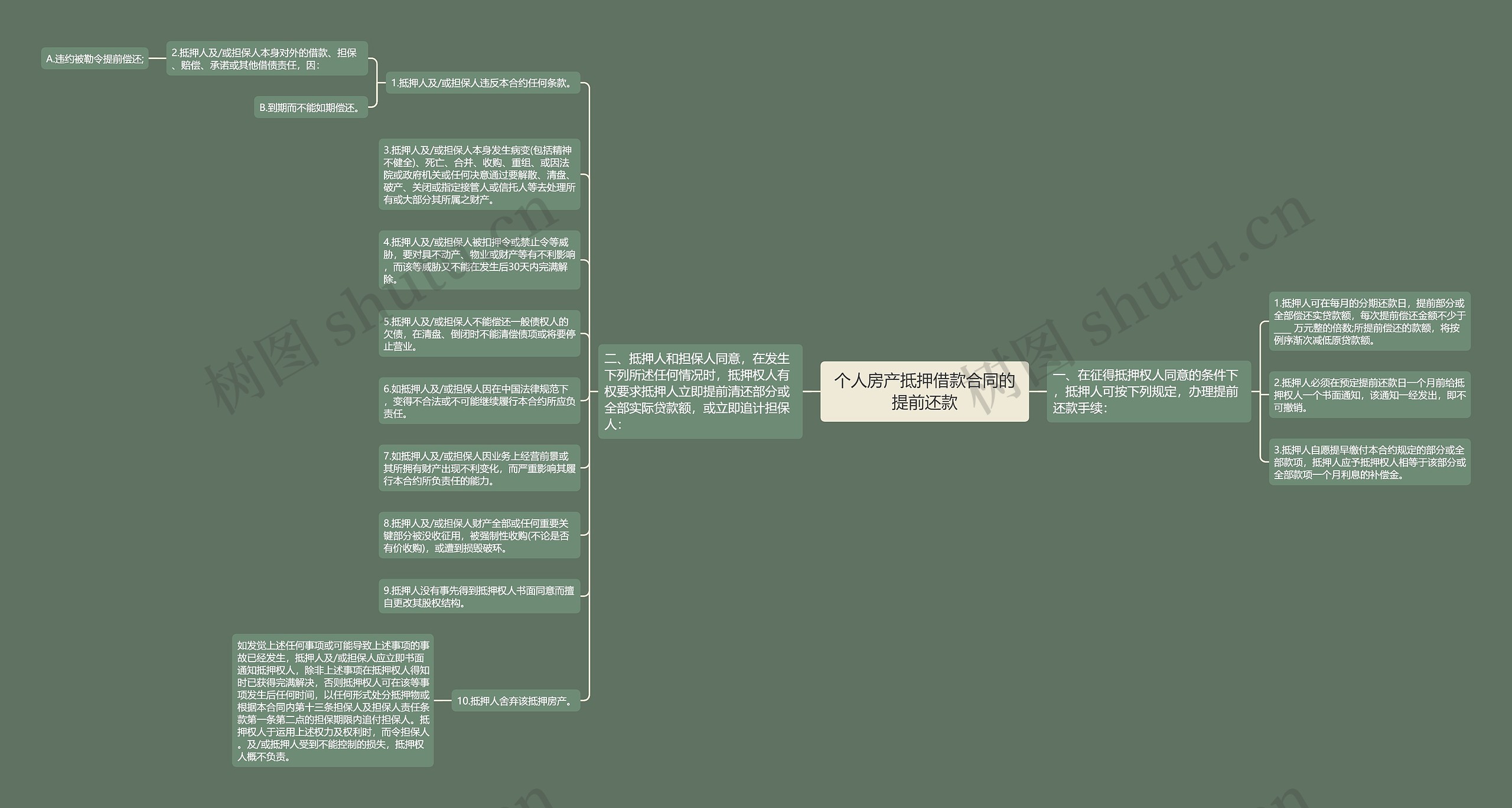 个人房产抵押借款合同的提前还款思维导图