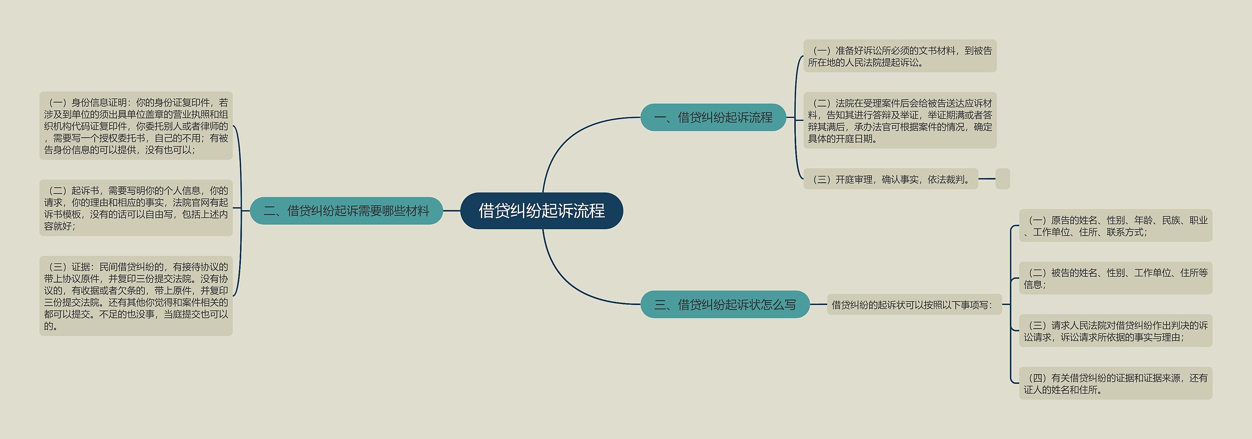 借贷纠纷起诉流程