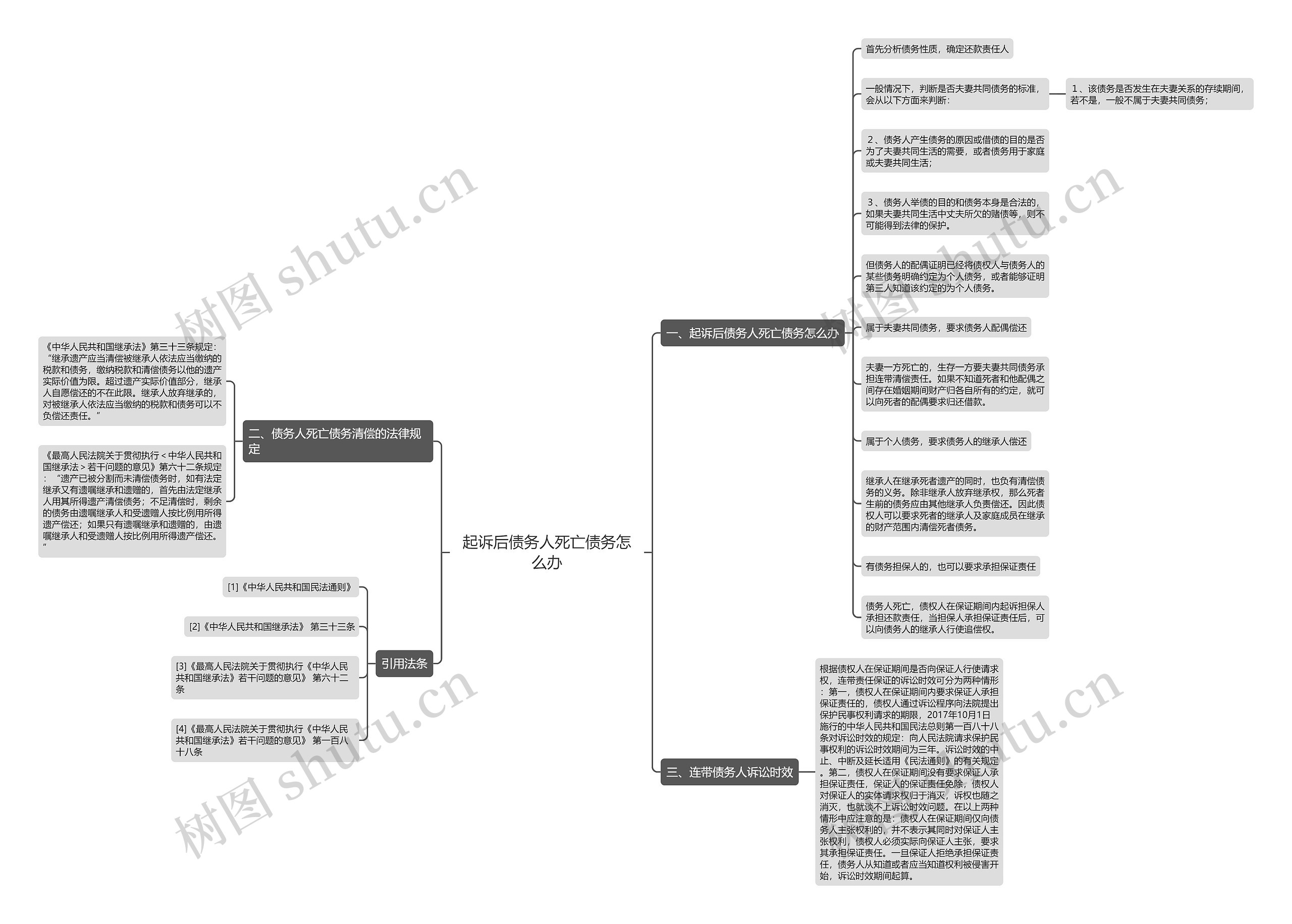 起诉后债务人死亡债务怎么办思维导图