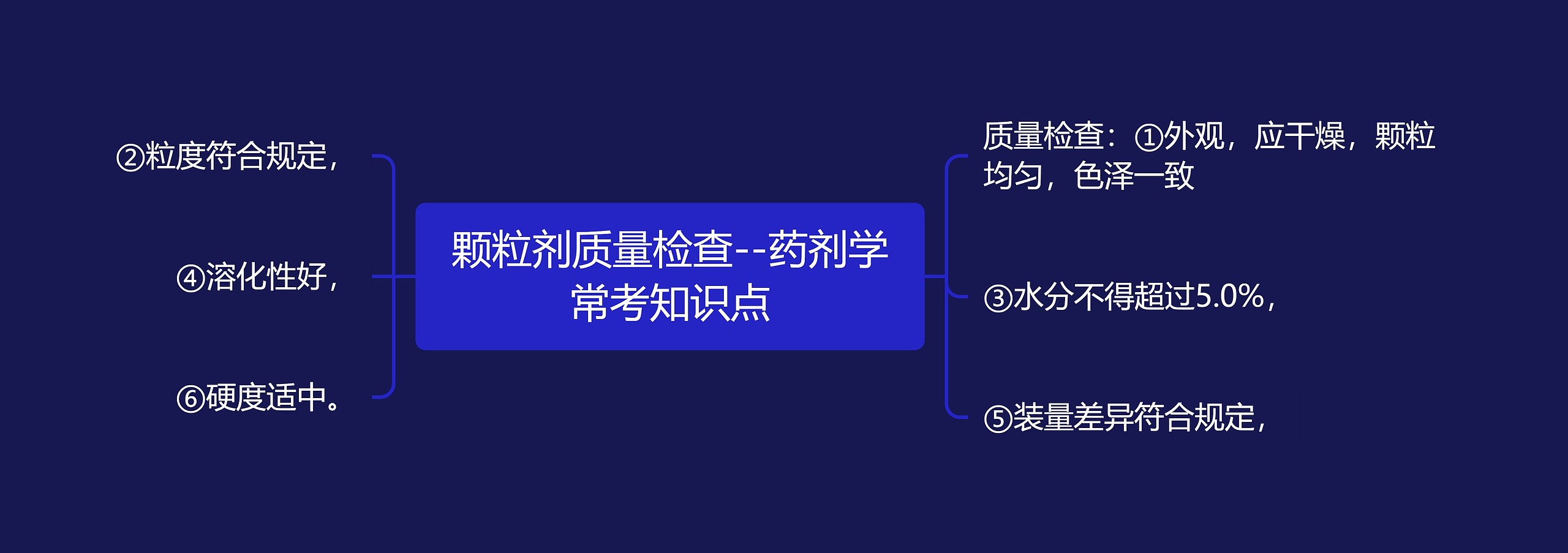 颗粒剂质量检查--药剂学常考知识点思维导图