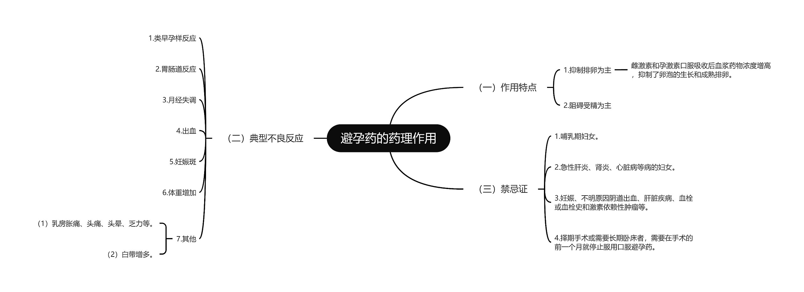 避孕药的药理作用思维导图