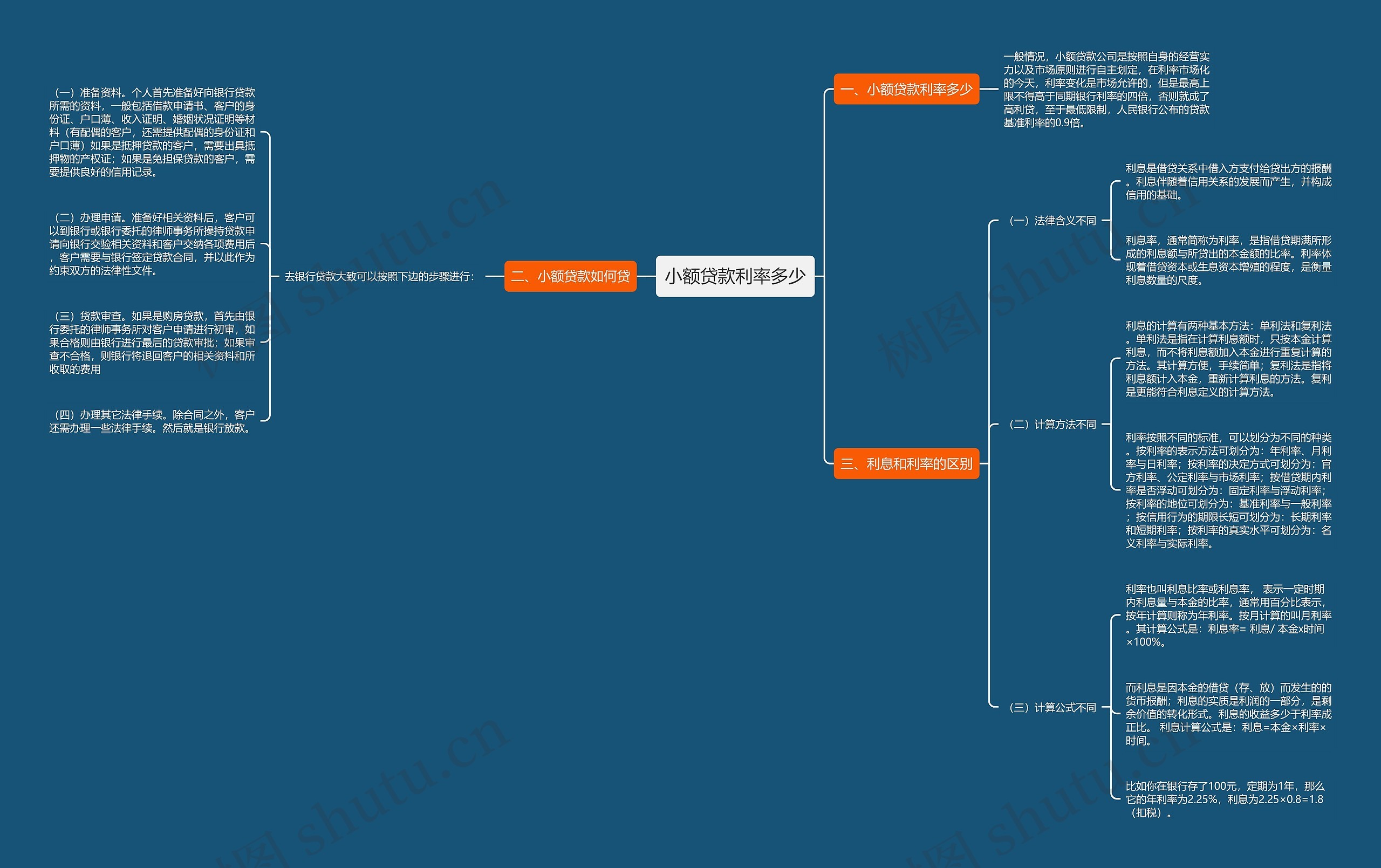 小额贷款利率多少思维导图