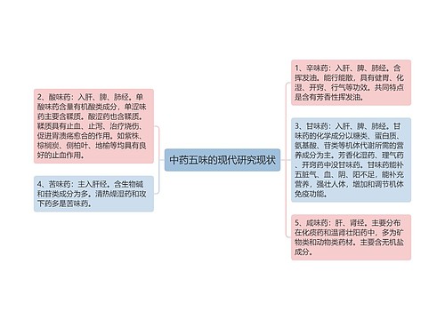 中药五味的现代研究现状