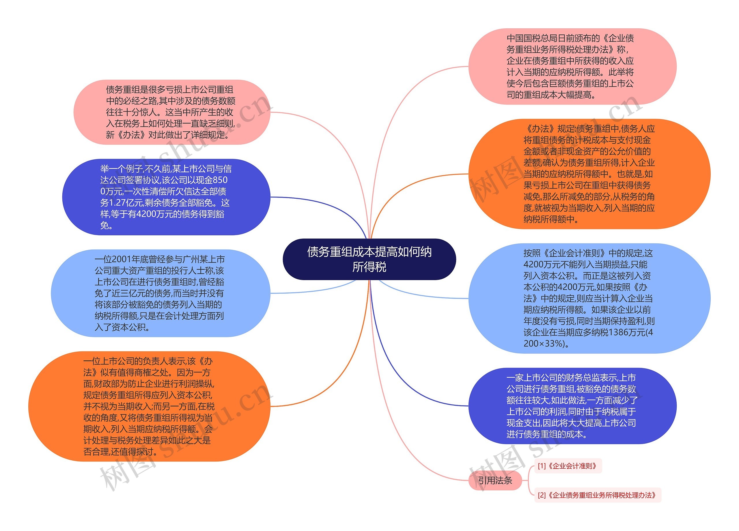 债务重组成本提高如何纳所得税思维导图