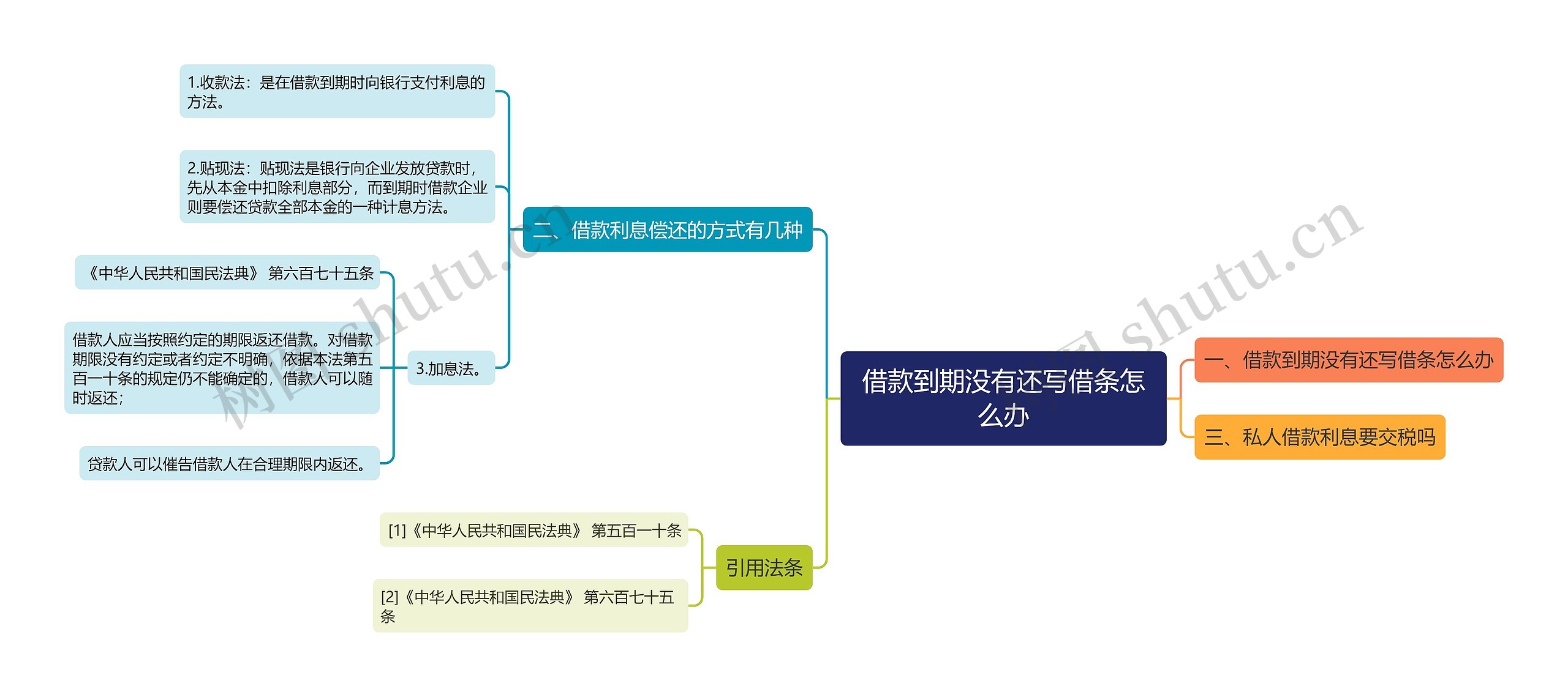 借款到期没有还写借条怎么办思维导图