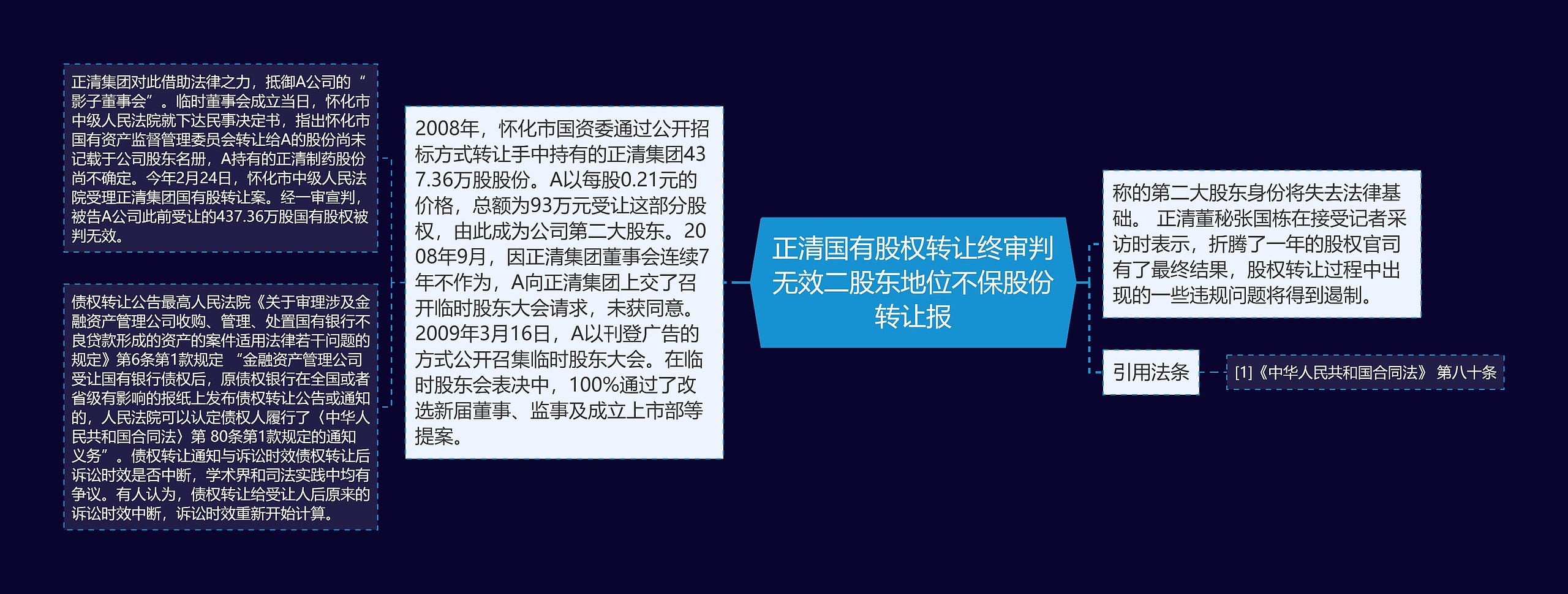 正清国有股权转让终审判无效二股东地位不保股份转让报思维导图