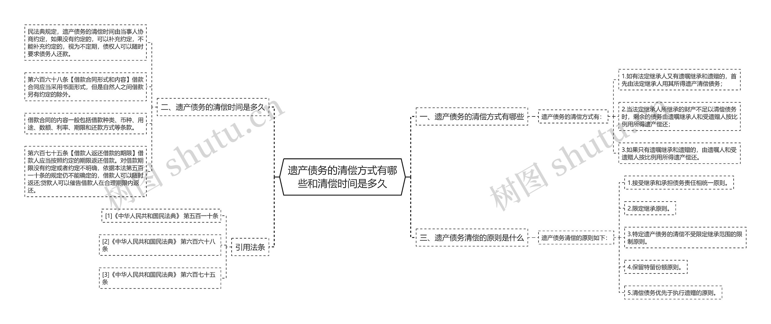 遗产债务的清偿方式有哪些和清偿时间是多久思维导图