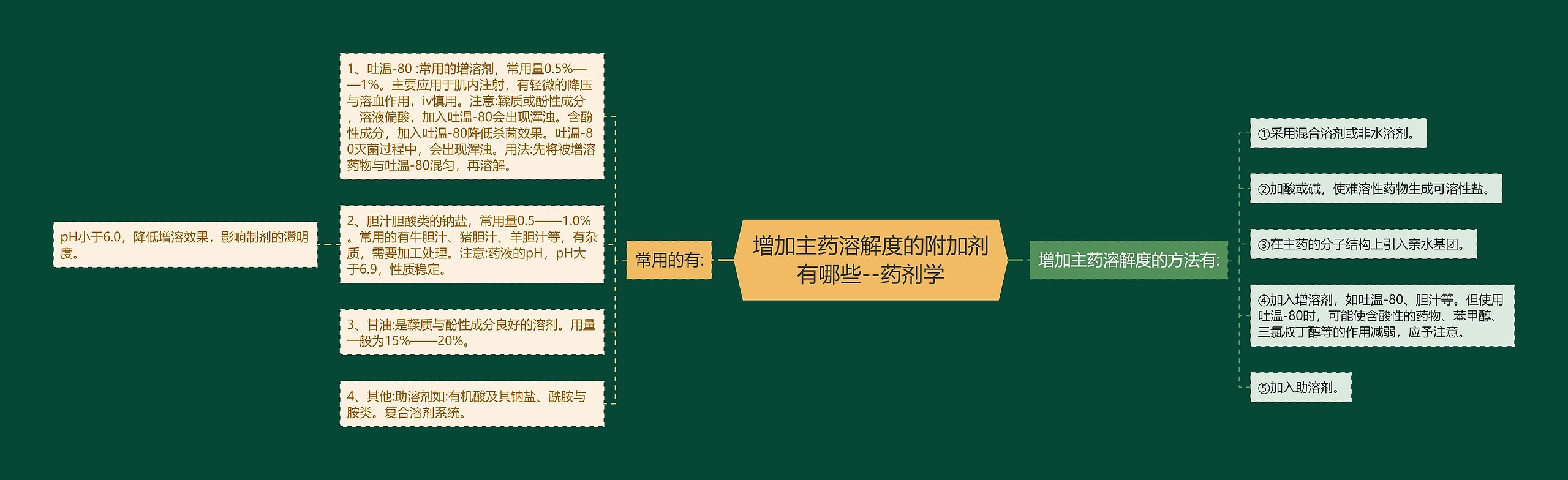 增加主药溶解度的附加剂有哪些--药剂学思维导图