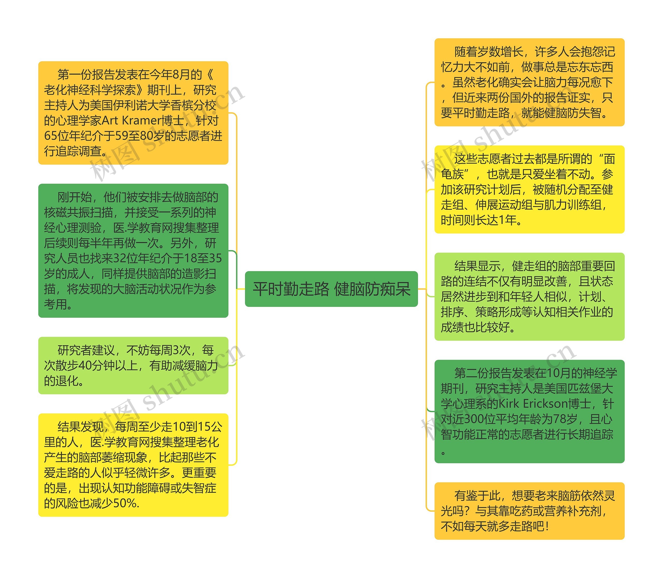 平时勤走路 健脑防痴呆思维导图