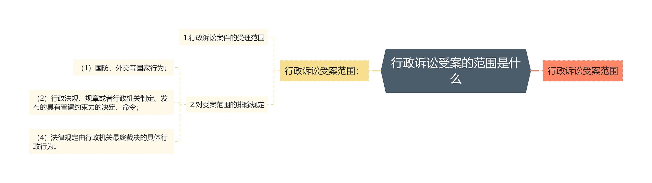 行政诉讼受案的范围是什么思维导图