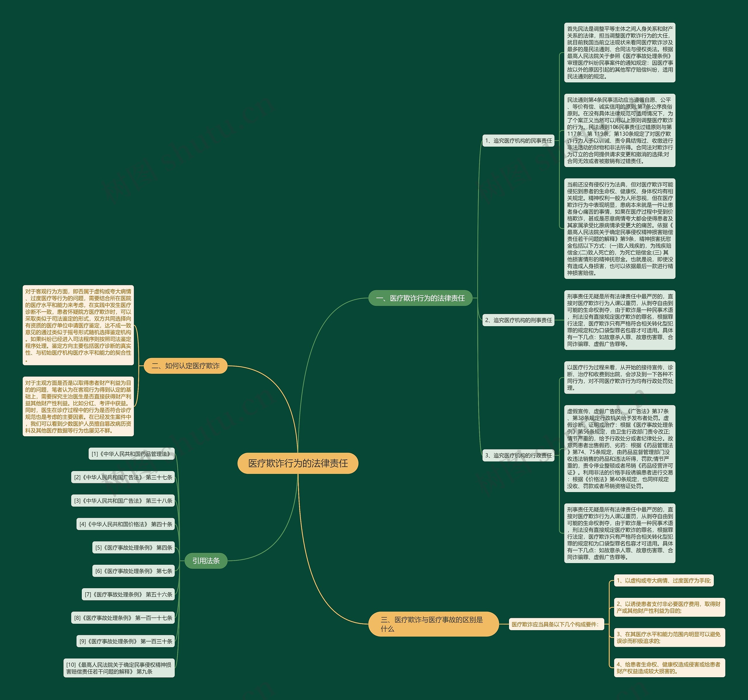 医疗欺诈行为的法律责任 医疗欺诈行为的法律责任