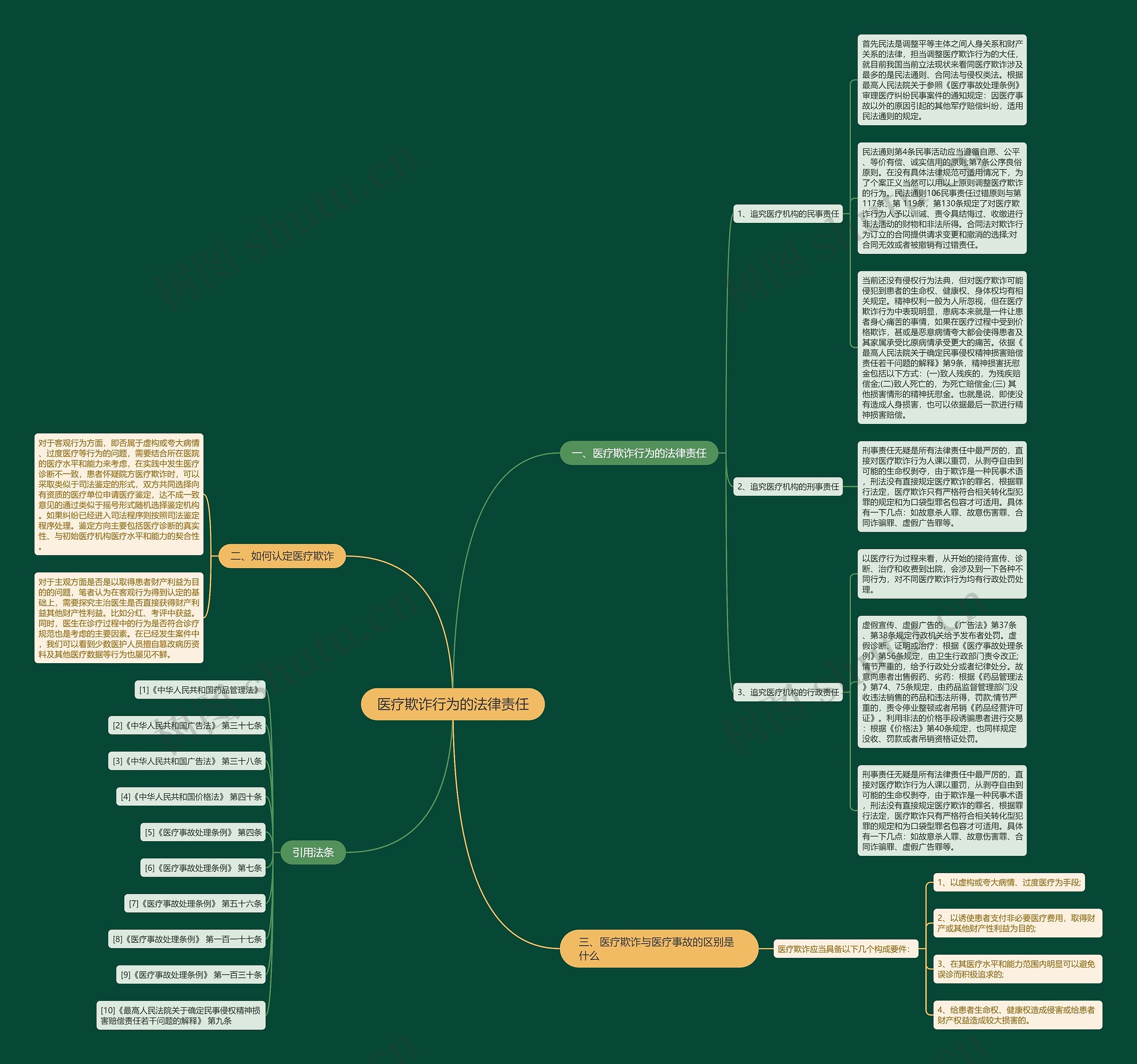 医疗欺诈行为的法律责任思维导图