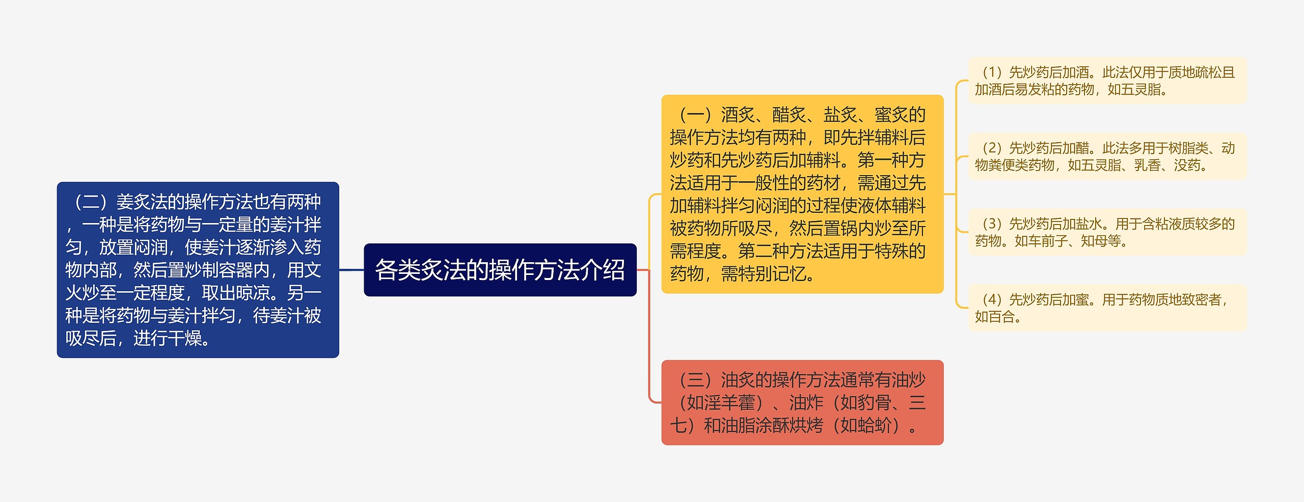 各类炙法的操作方法介绍思维导图