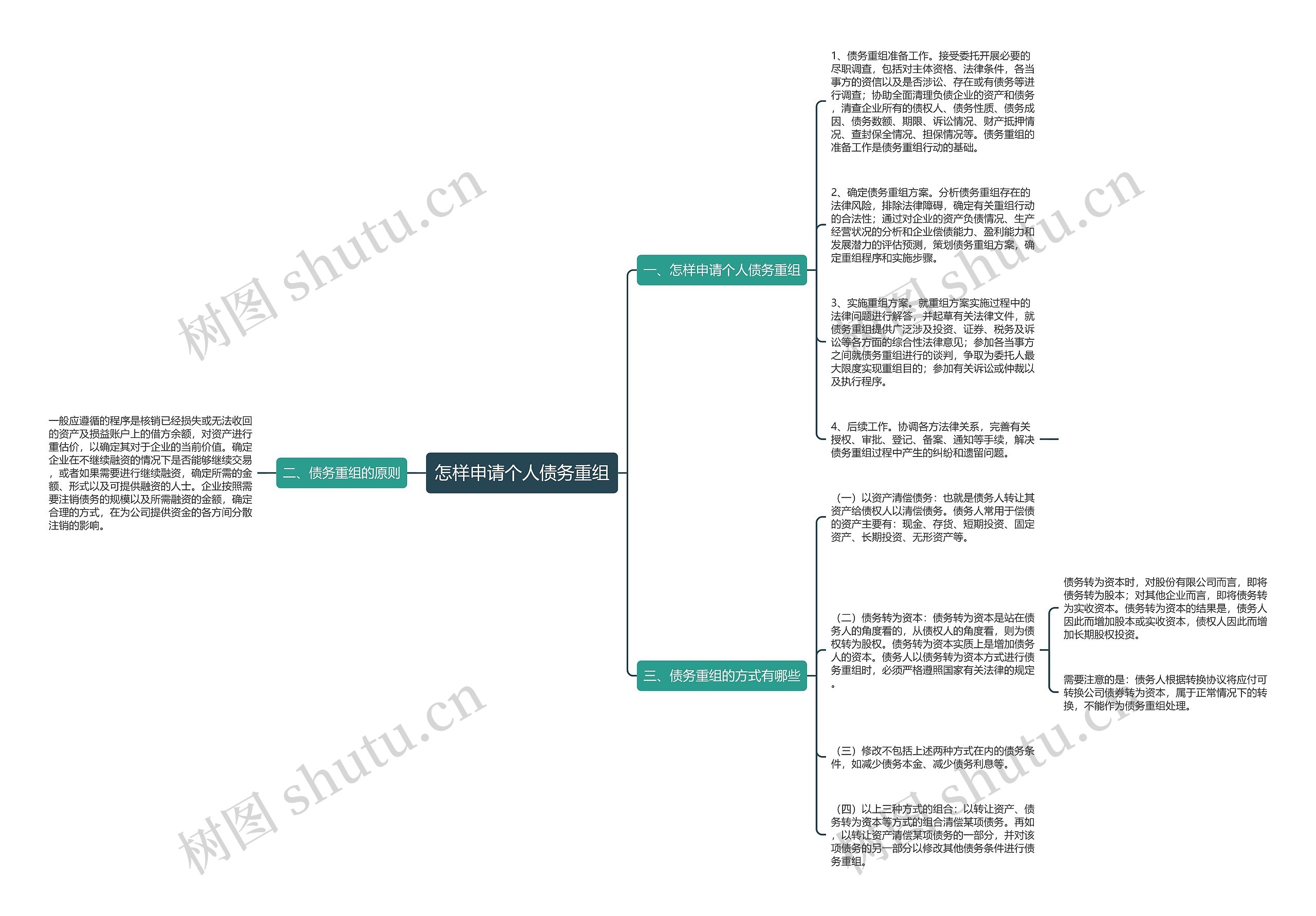 怎样申请个人债务重组思维导图