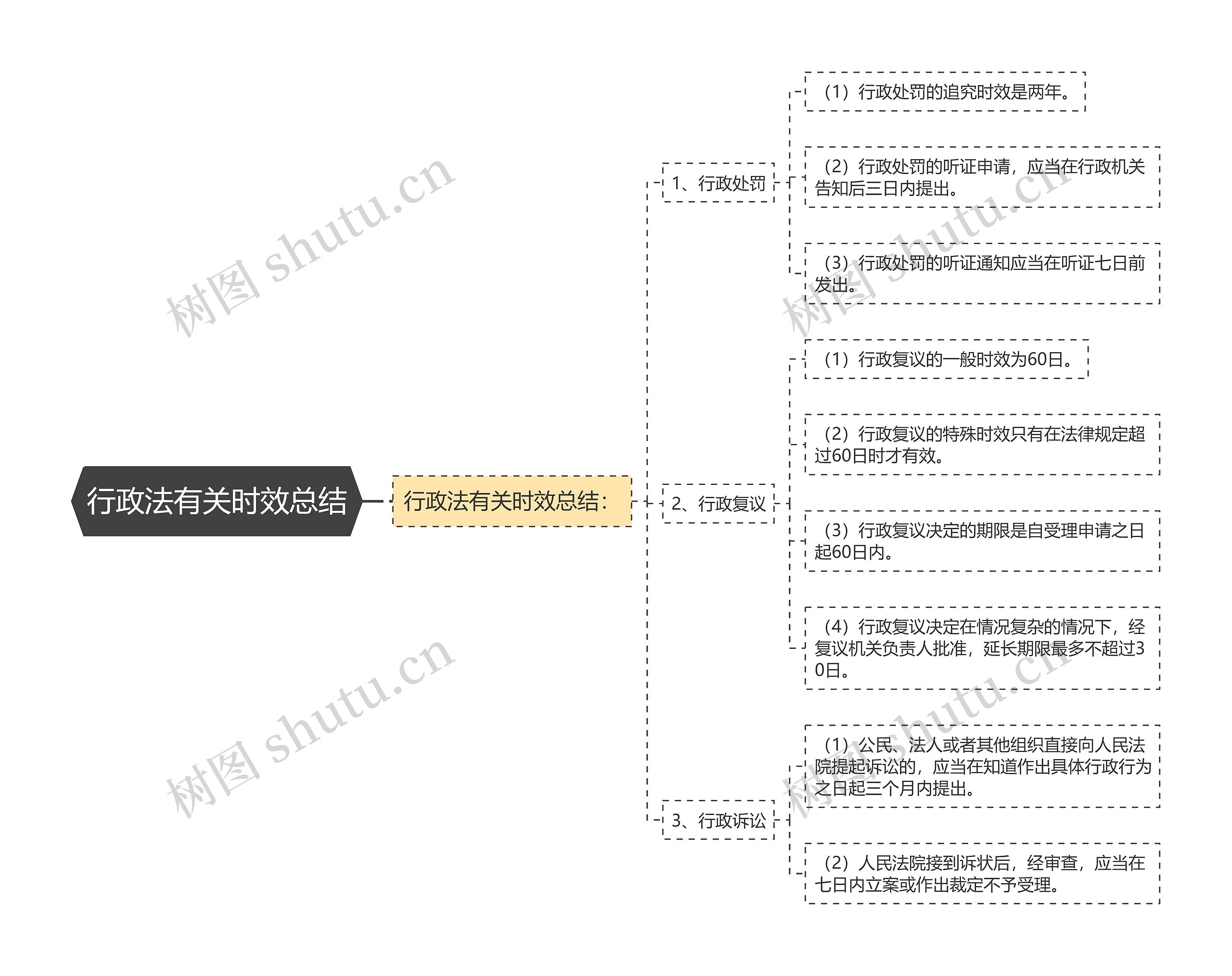 行政法有关时效总结思维导图