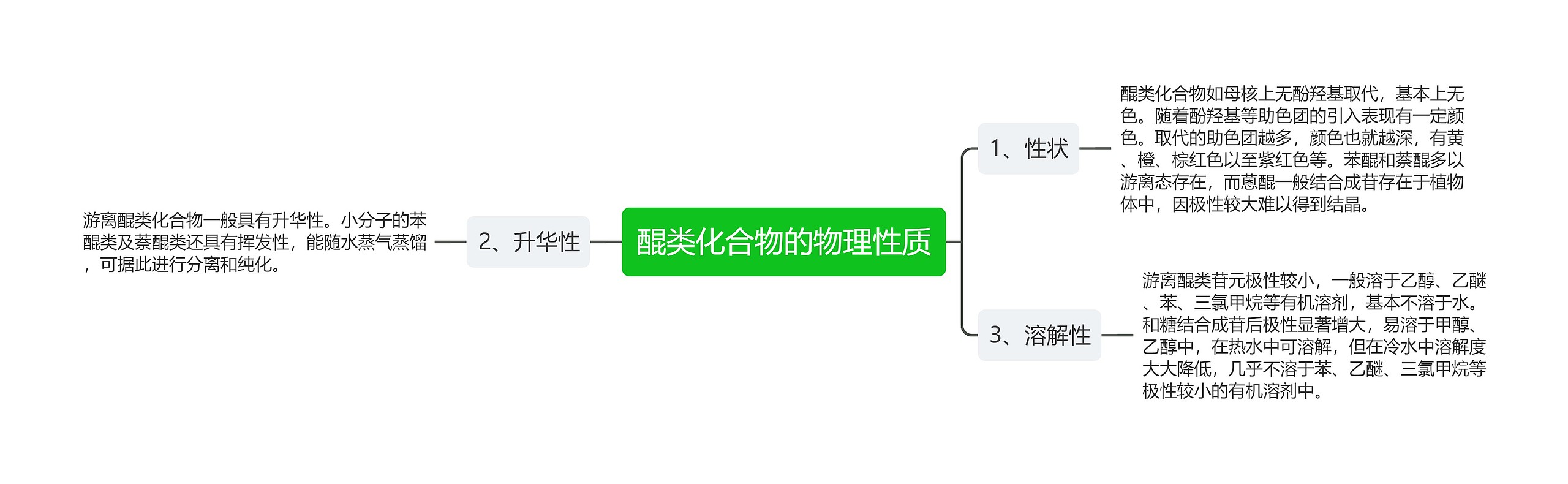 醌类化合物的物理性质思维导图