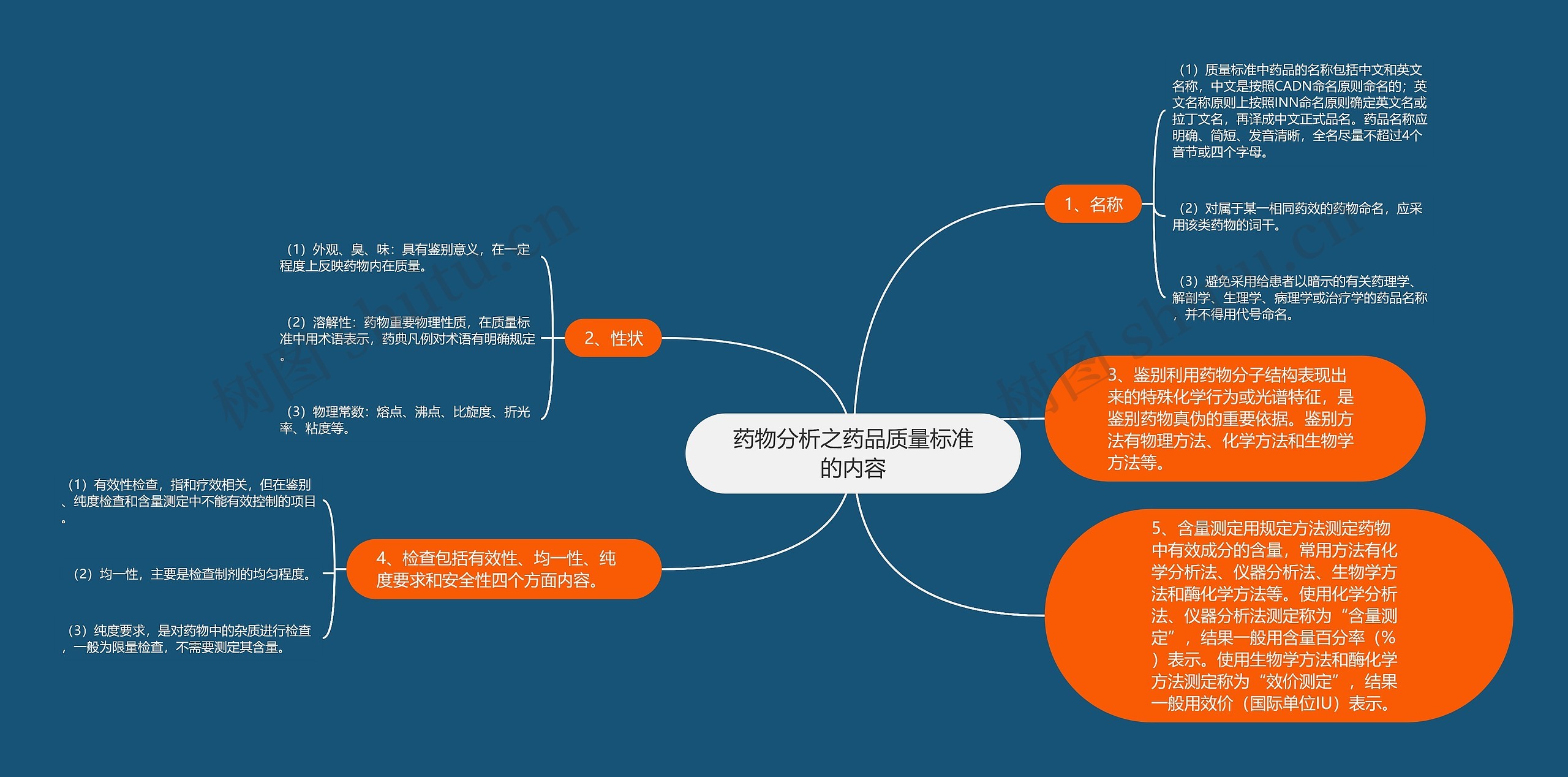 药物分析之药品质量标准的内容思维导图