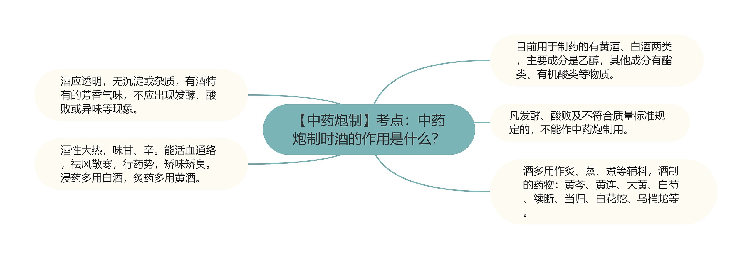 【中药炮制】考点：中药炮制时酒的作用是什么？