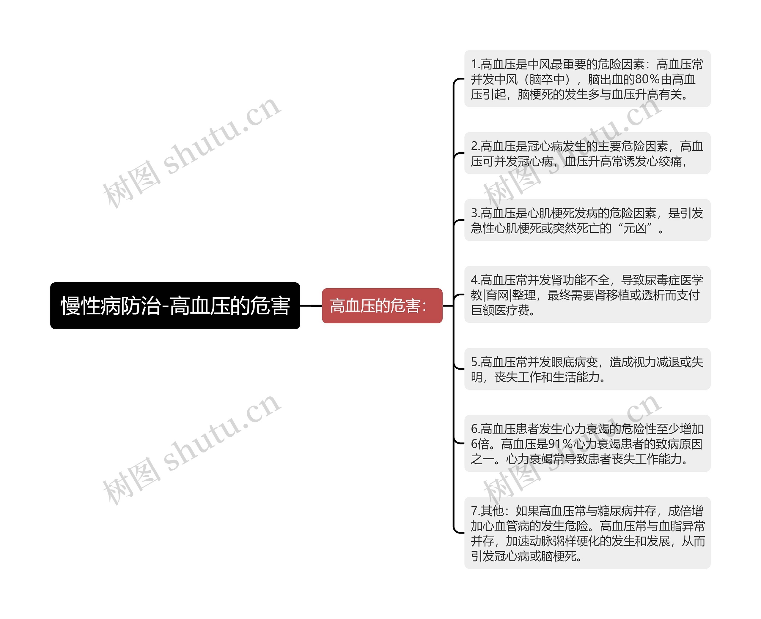 慢性病防治-高血压的危害思维导图