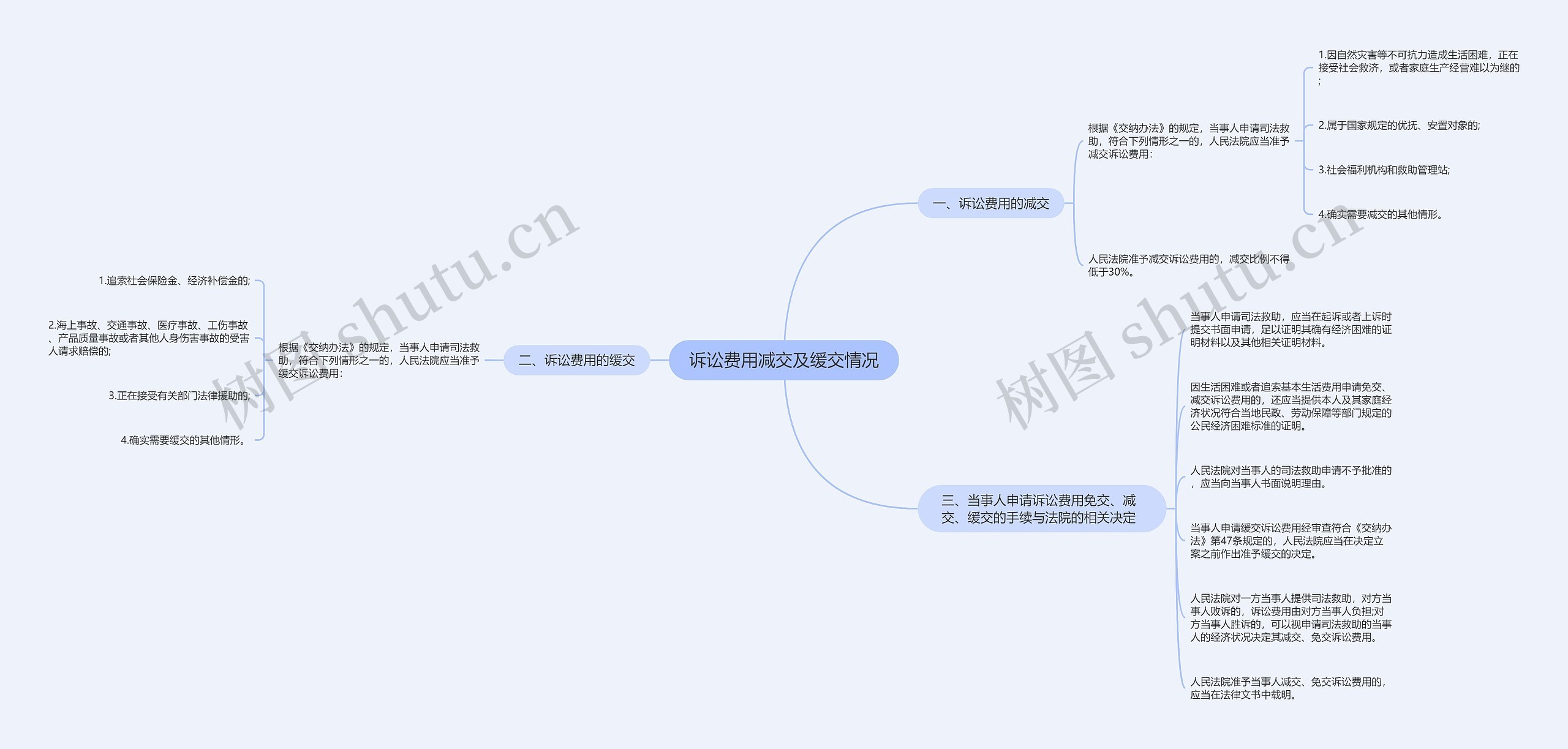 诉讼费用减交及缓交情况思维导图