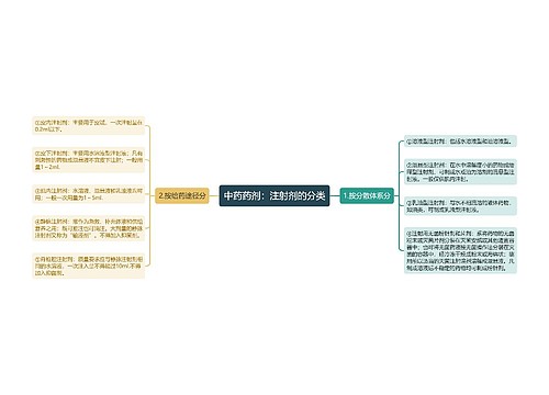 中药药剂：注射剂的分类