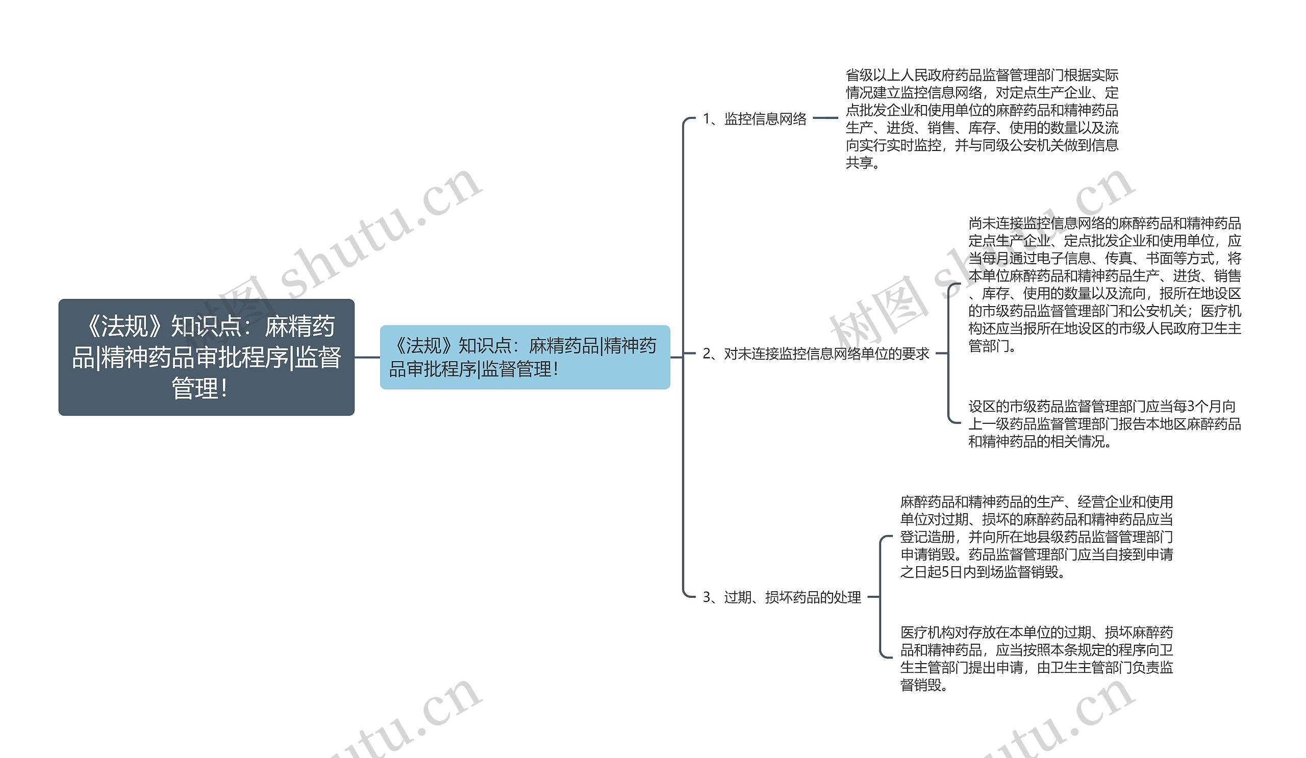 《法规》知识点：麻精药品|精神药品审批程序|监督管理！思维导图