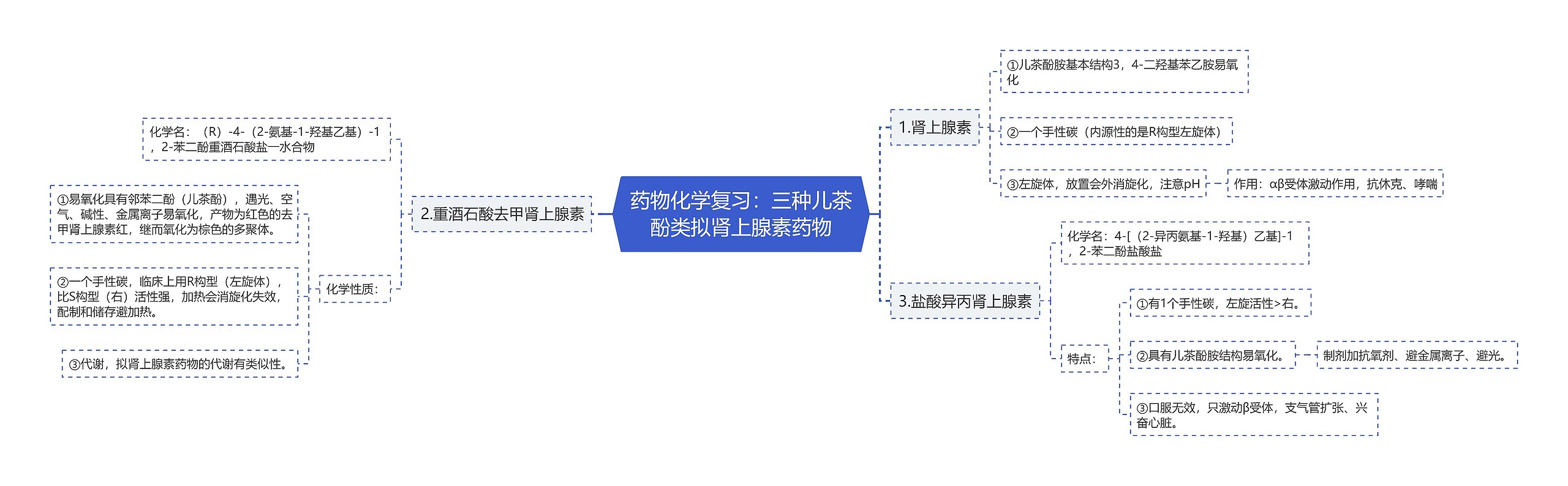 药物化学复习：三种儿茶酚类拟肾上腺素药物思维导图