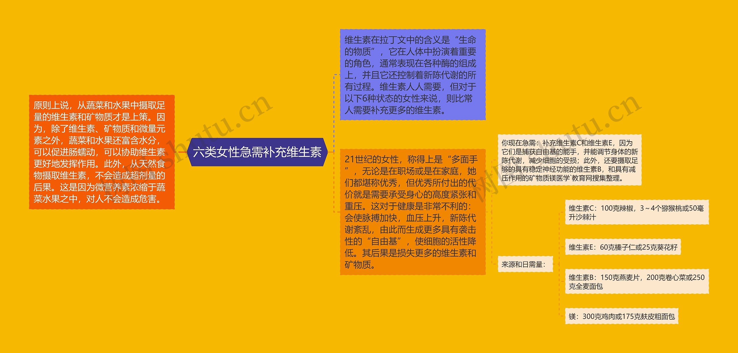 六类女性急需补充维生素 六类女性急需补充维生素