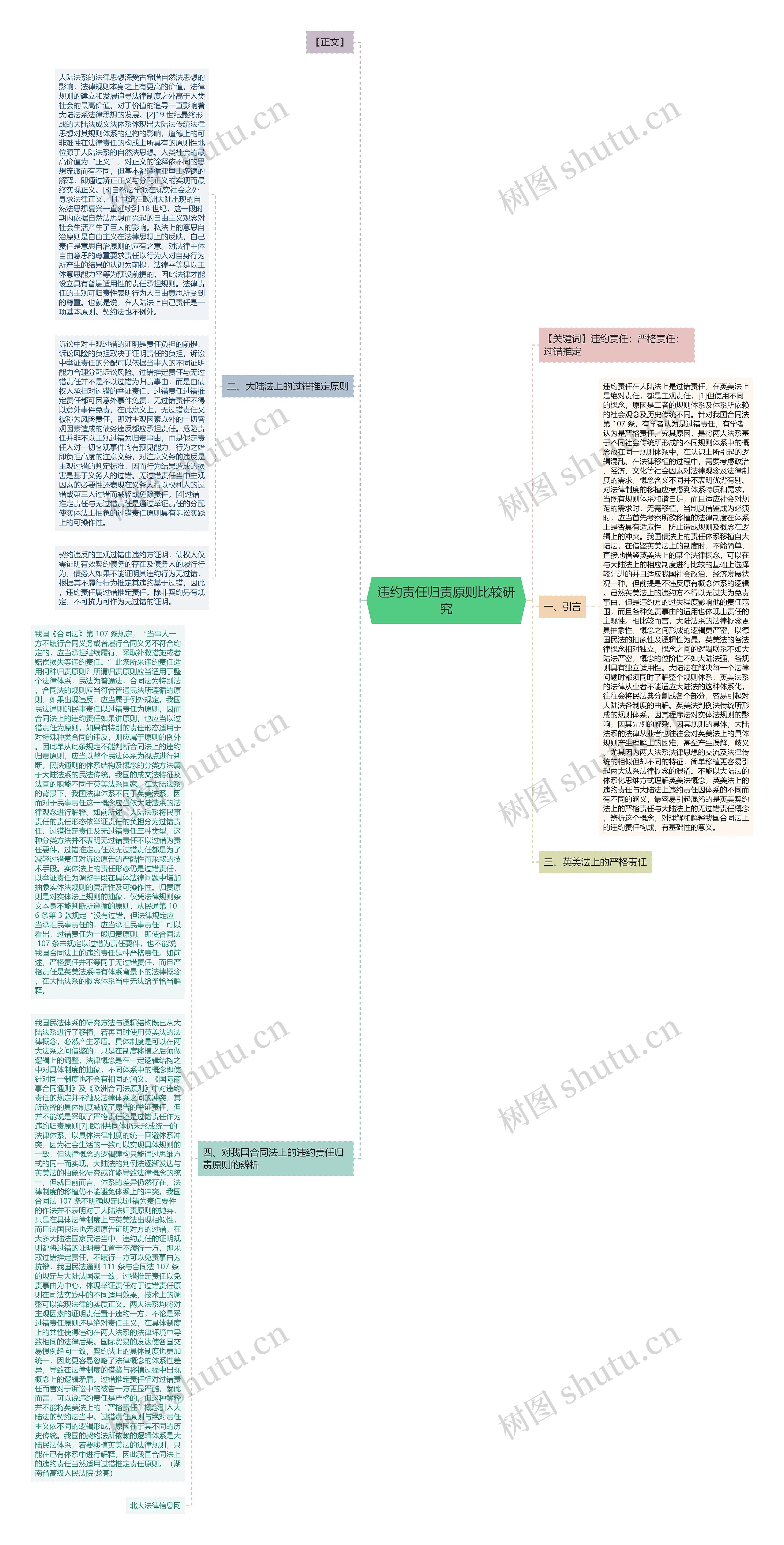 违约责任归责原则比较研究思维导图