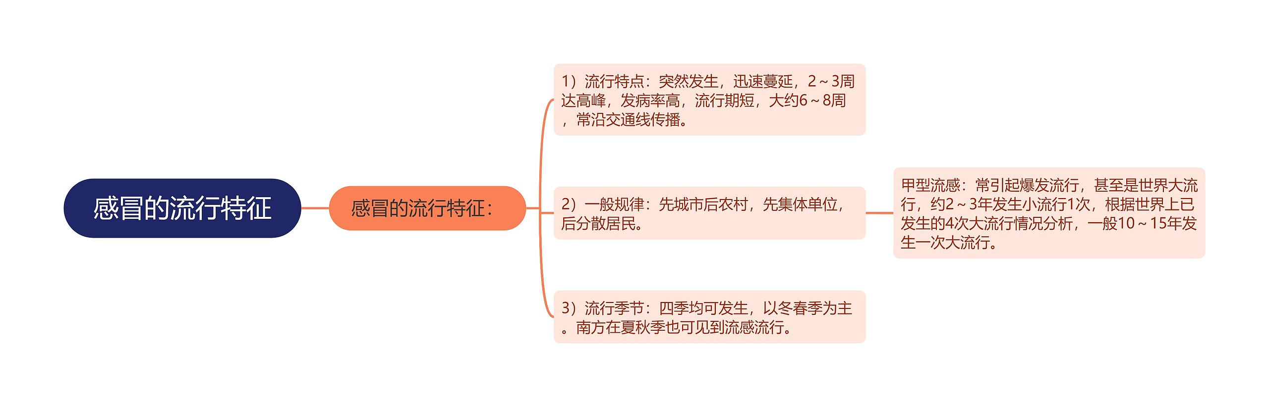 感冒的流行特征思维导图