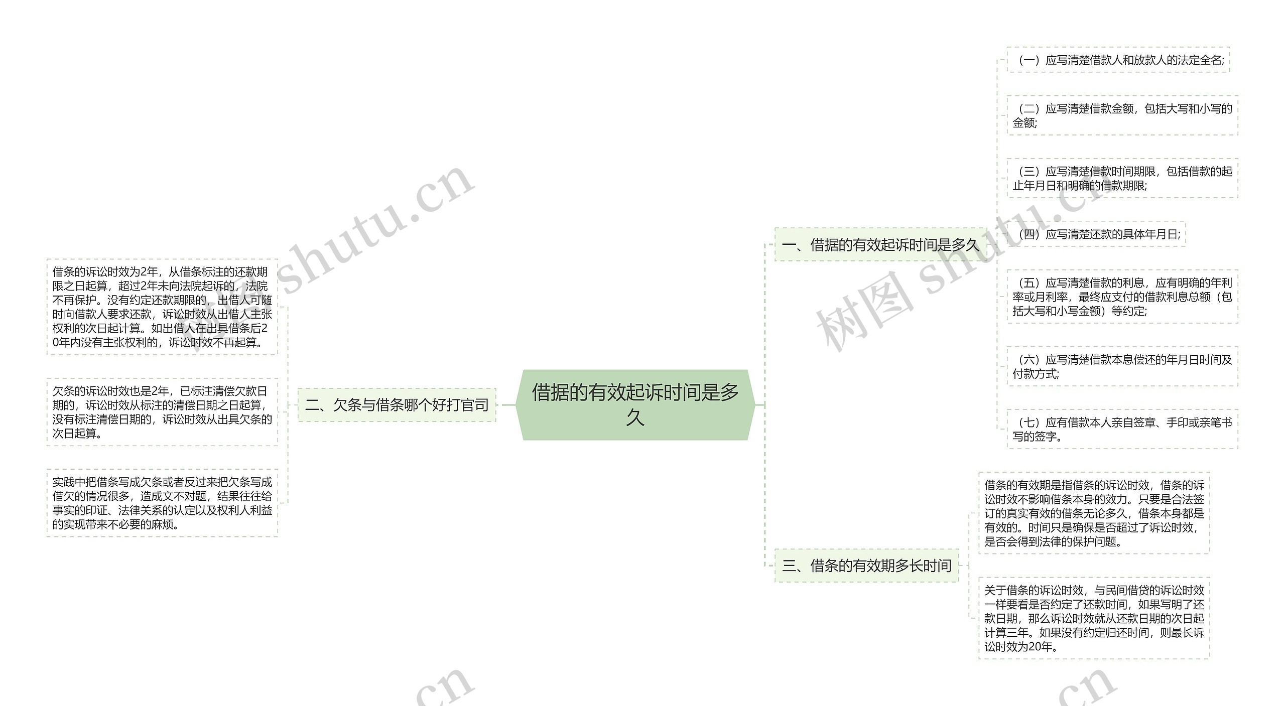 借据的有效起诉时间是多久思维导图