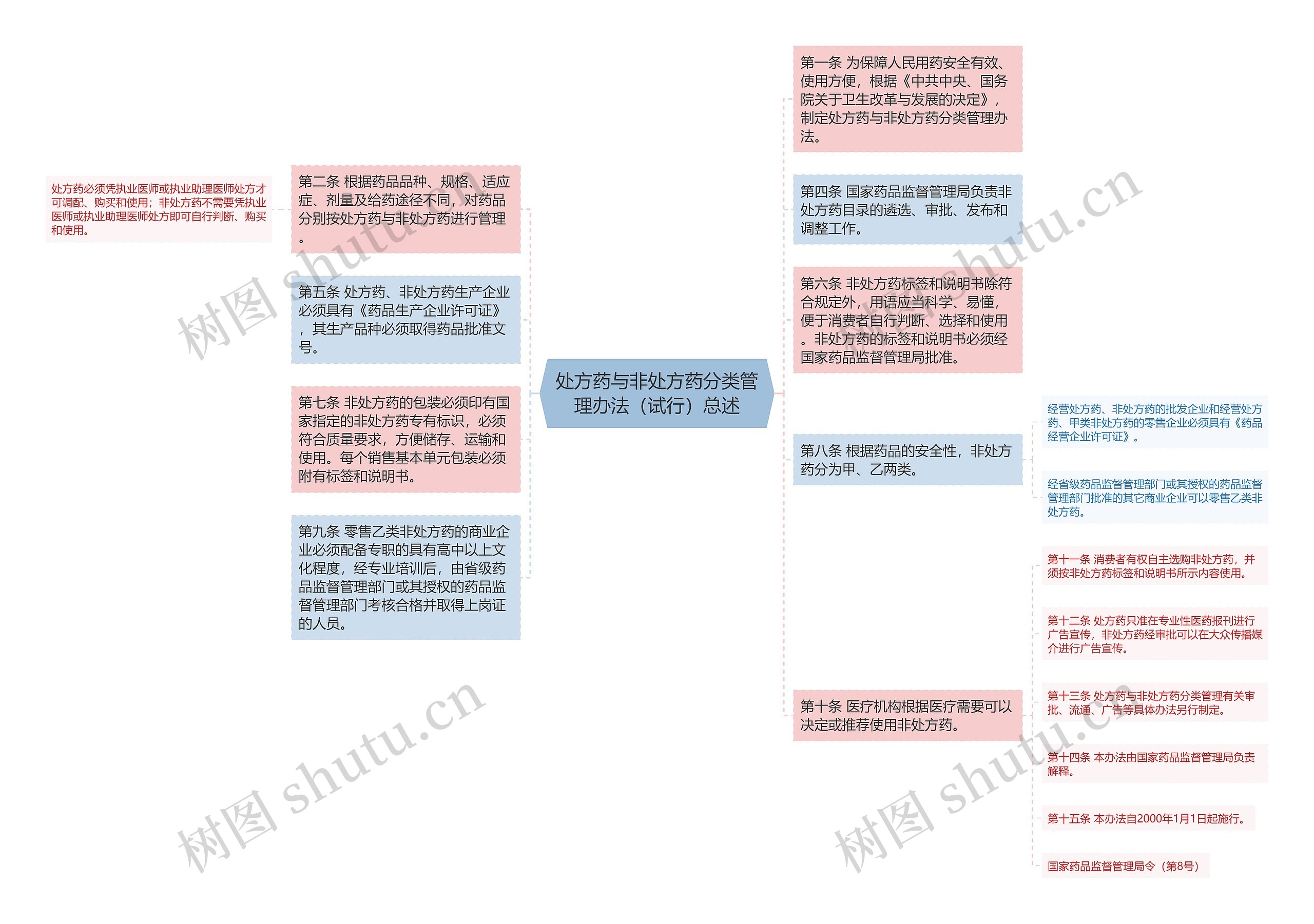 处方药与非处方药分类管理办法（试行）总述思维导图