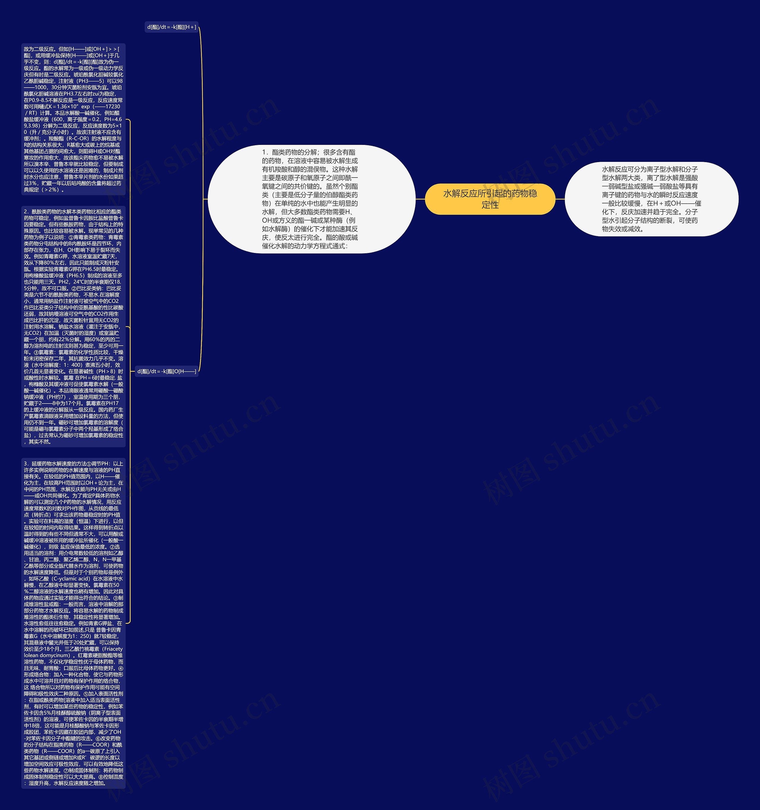水解反应所引起的药物稳定性思维导图