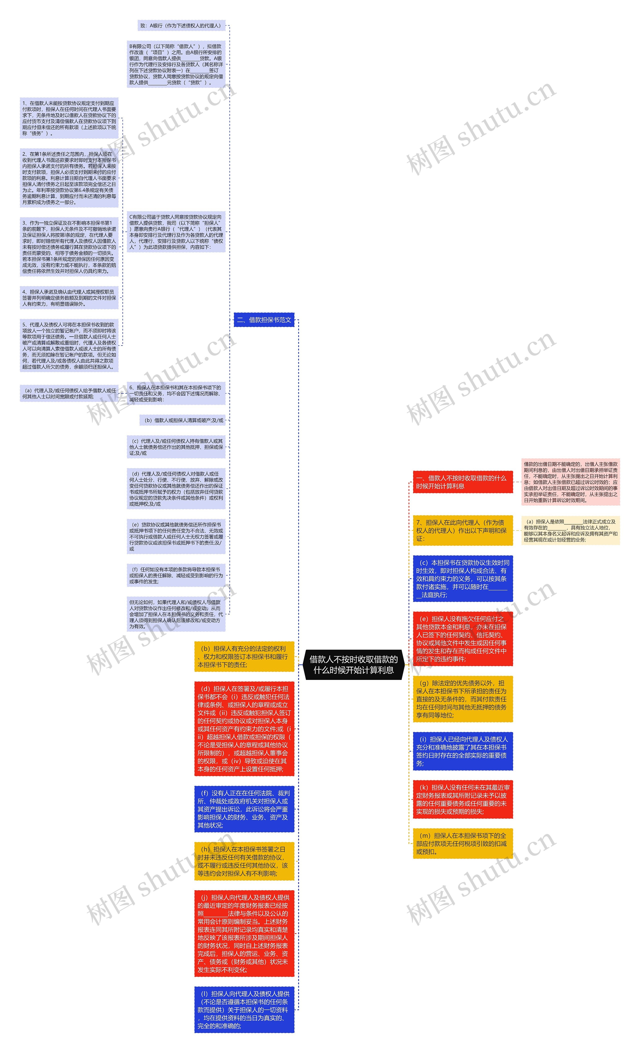 借款人不按时收取借款的什么时候开始计算利息思维导图