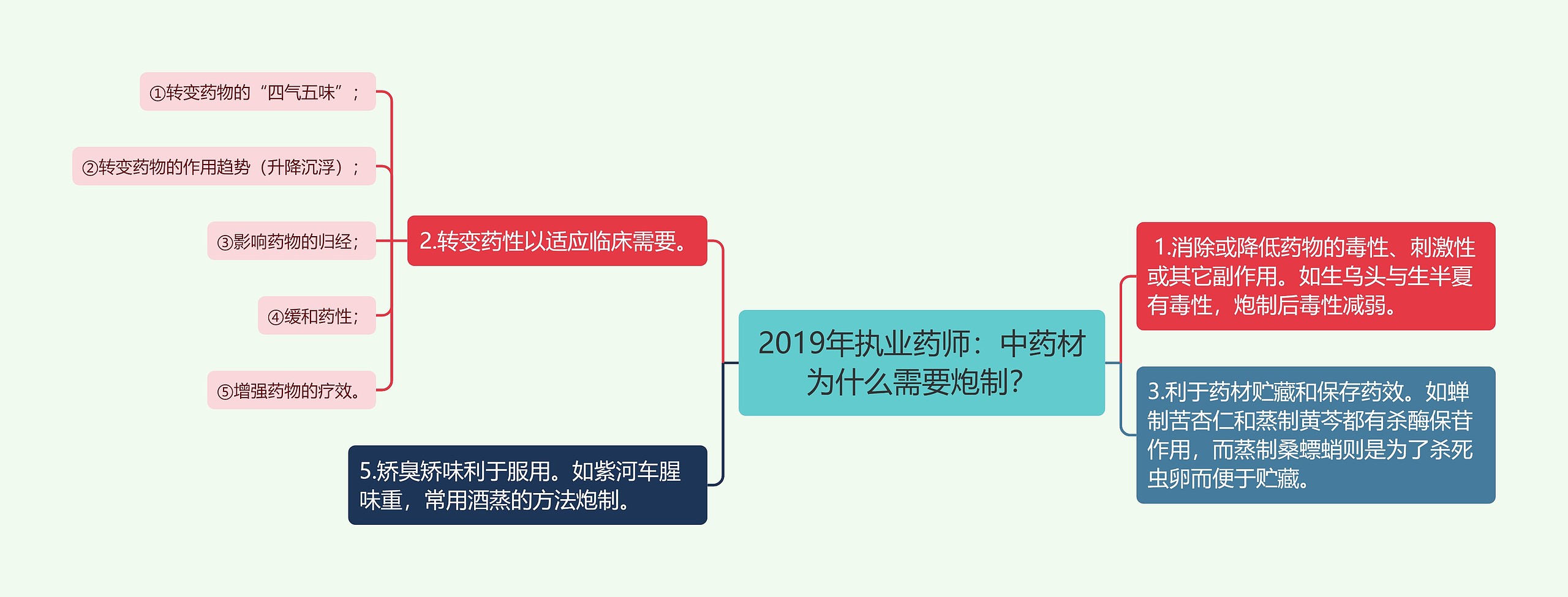 2019年执业药师：中药材为什么需要炮制？思维导图