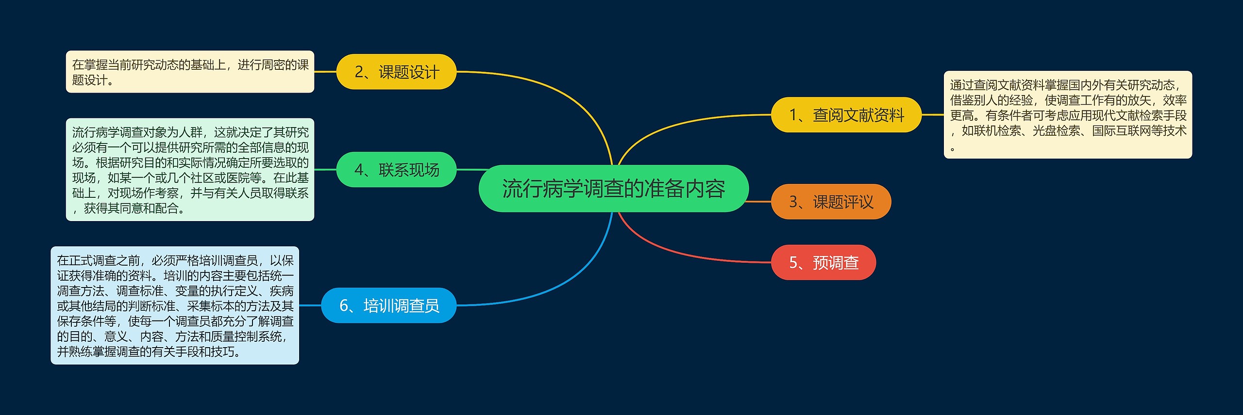 流行病学调查的准备内容