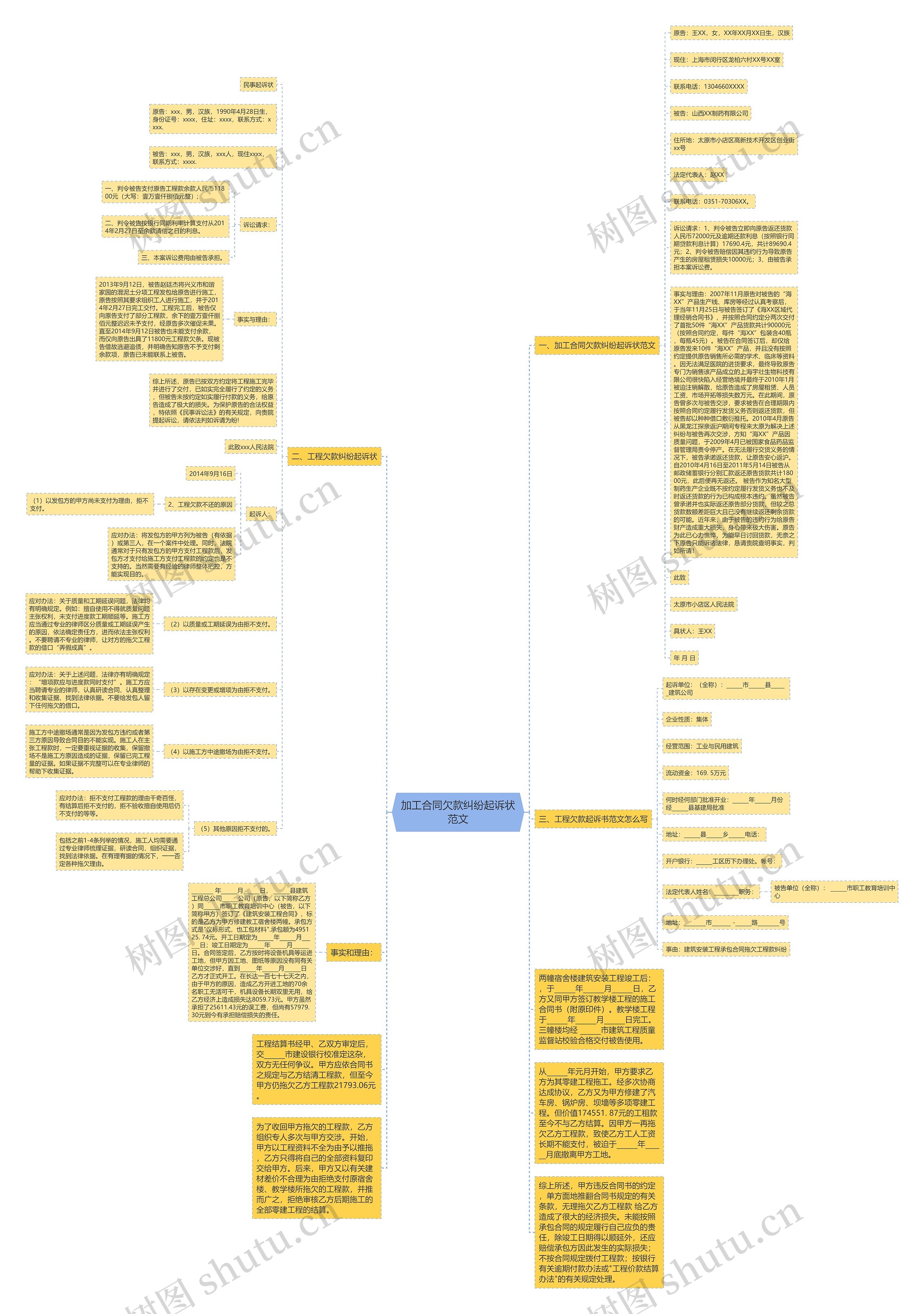 加工合同欠款纠纷起诉状范文思维导图