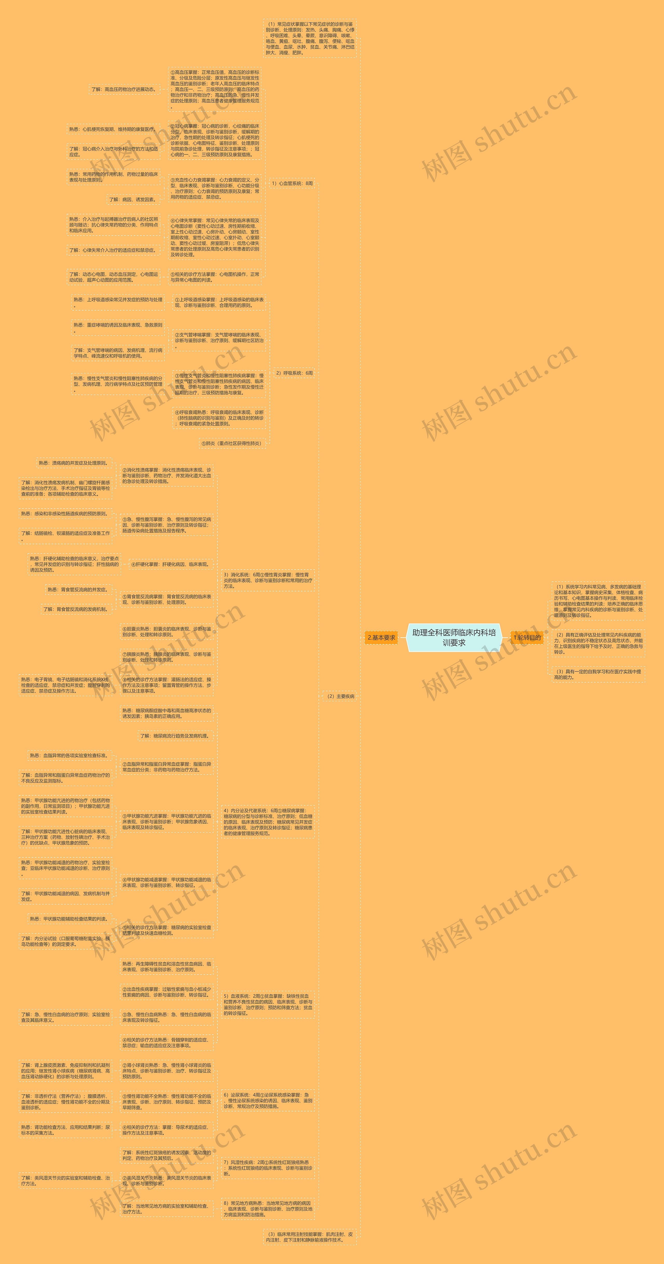 助理全科医师临床内科培训要求思维导图