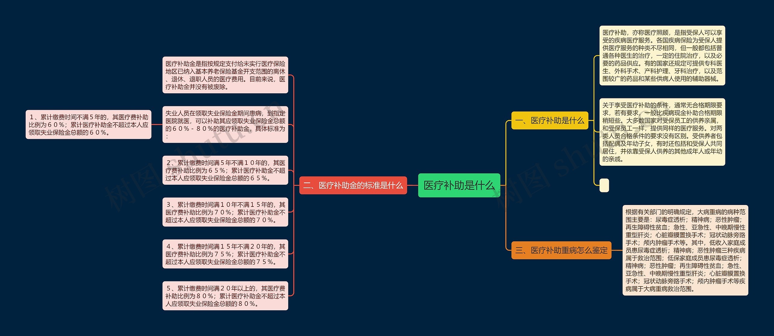 医疗补助是什么