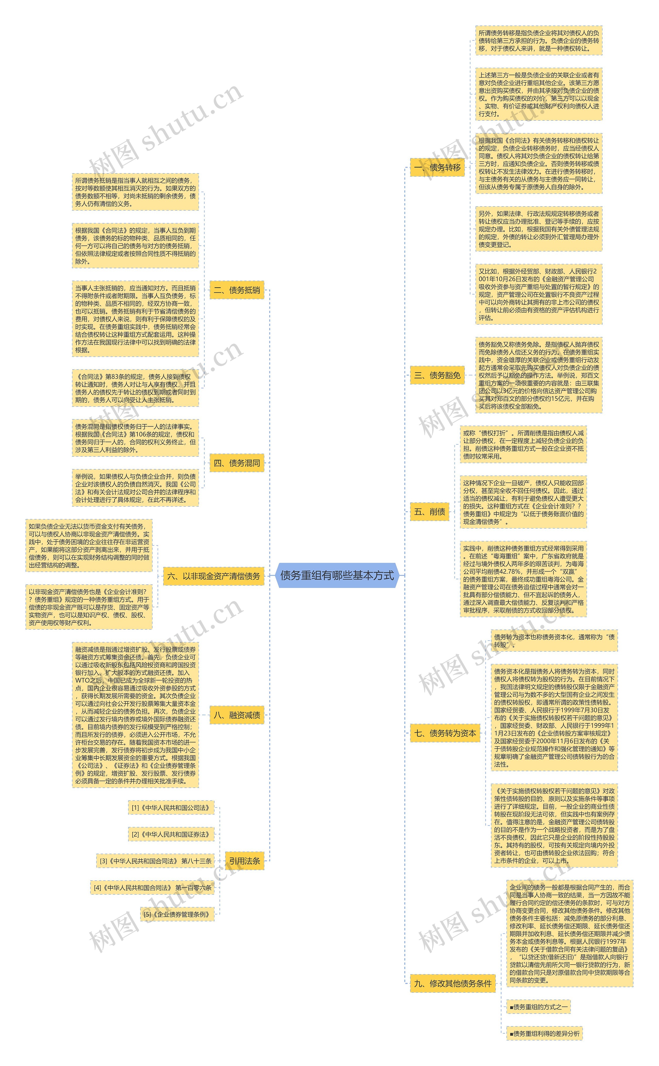 债务重组有哪些基本方式思维导图