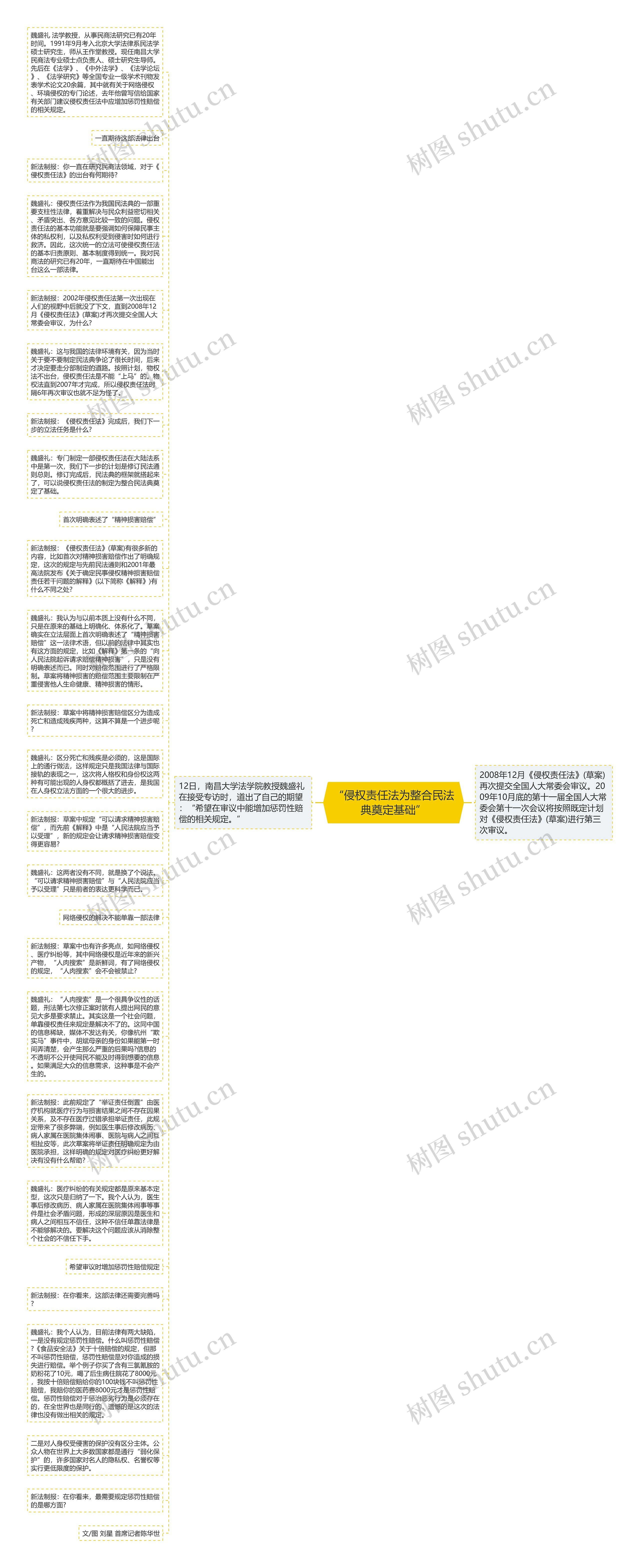 “侵权责任法为整合民法典奠定基础”思维导图