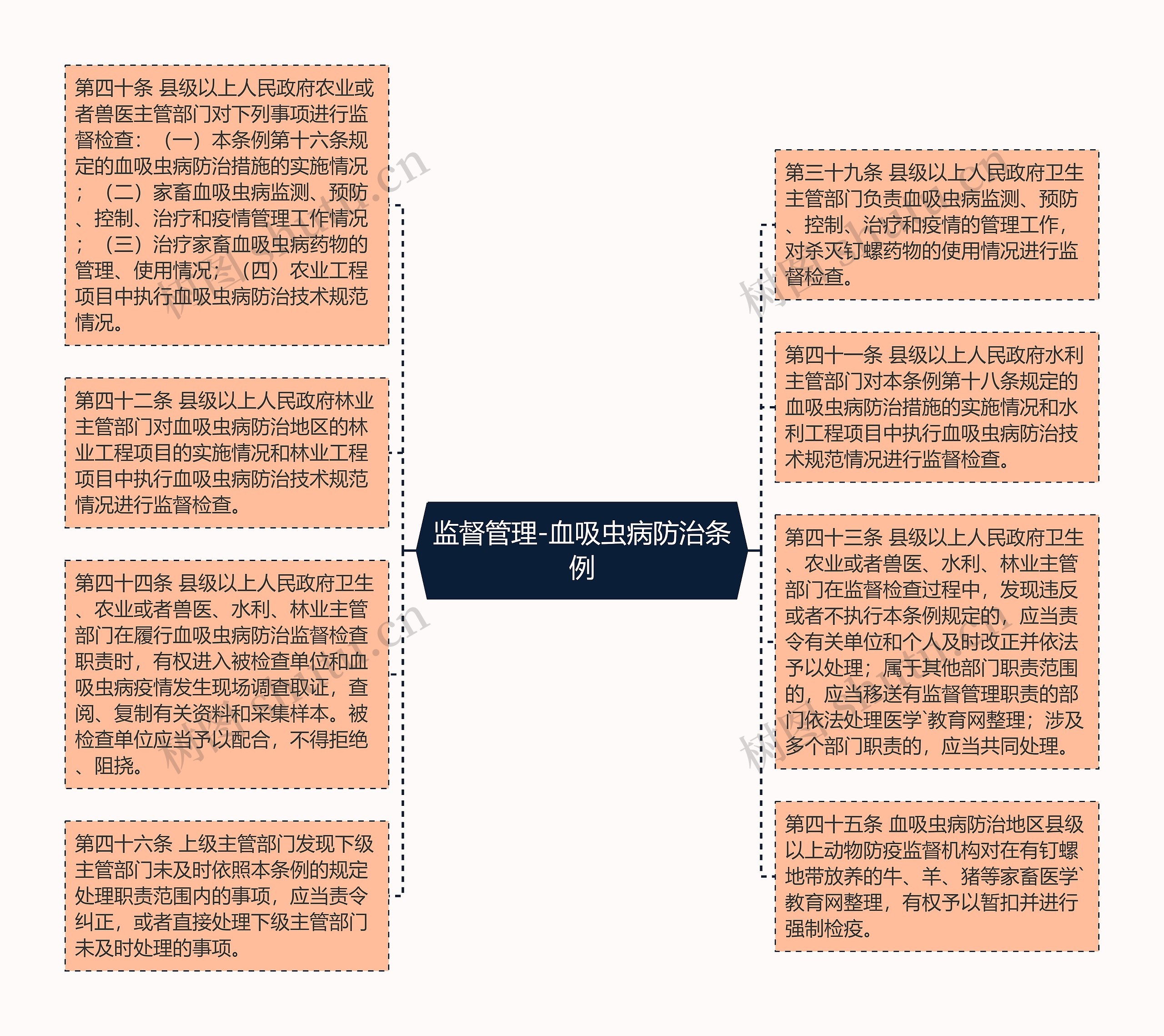 监督管理-血吸虫病防治条例思维导图