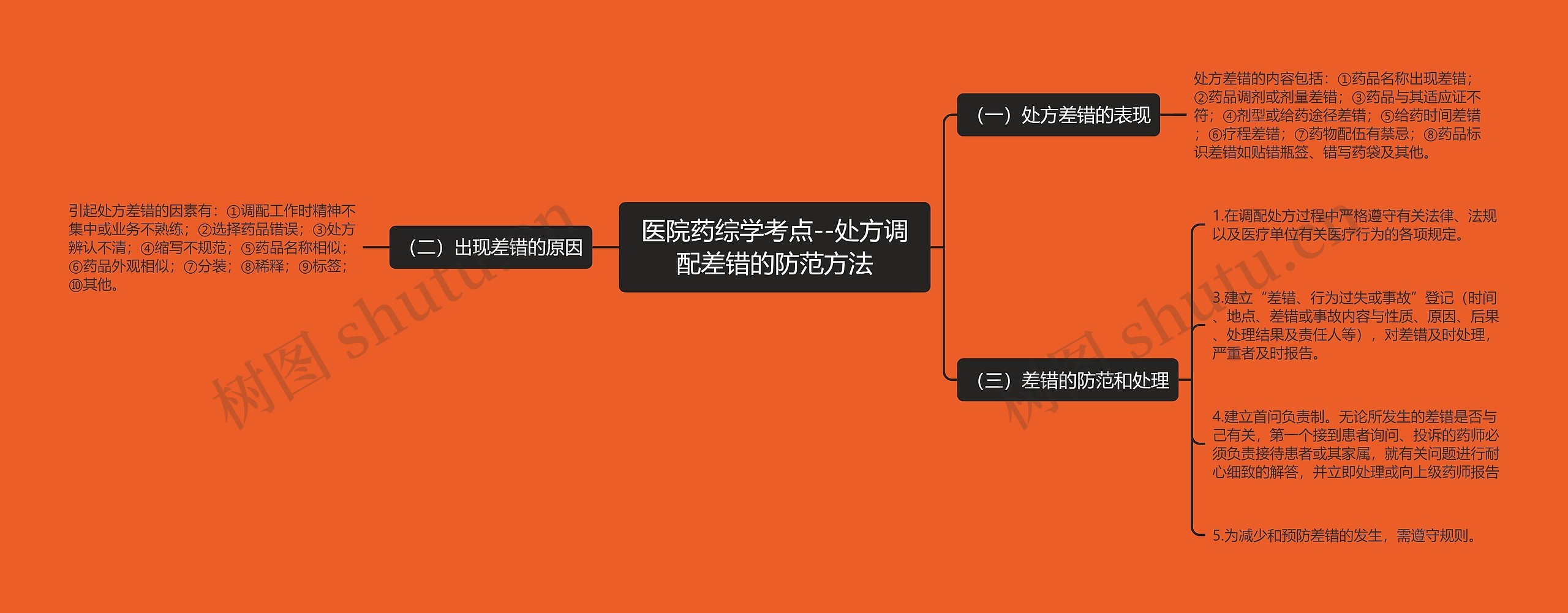 医院药综学考点--处方调配差错的防范方法