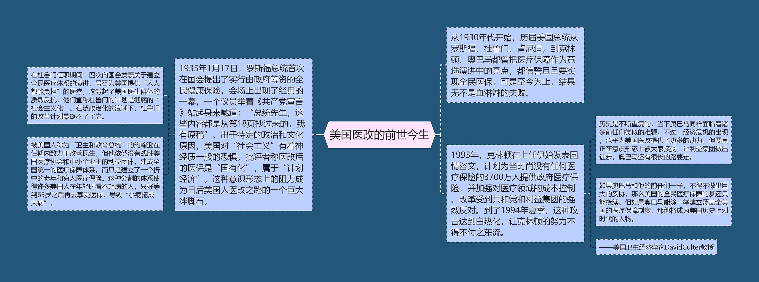 美国医改的前世今生思维导图