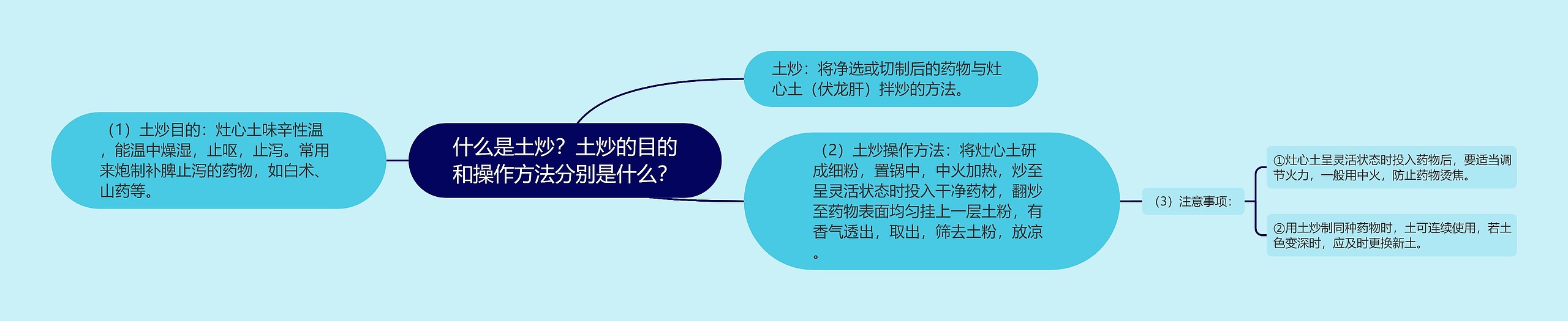 什么是土炒？土炒的目的和操作方法分别是什么？