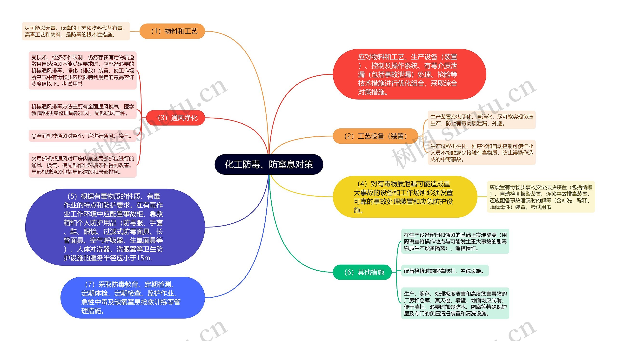 化工防毒、防窒息对策思维导图