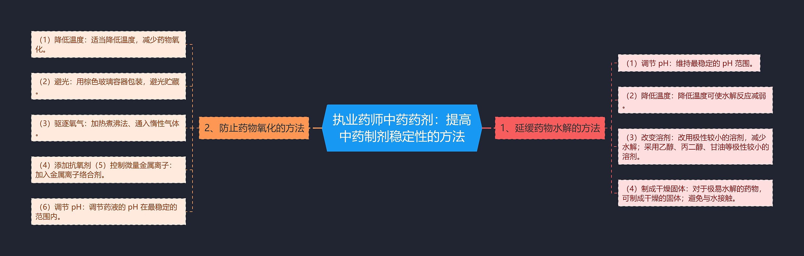 执业药师中药药剂：提高中药制剂稳定性的方法