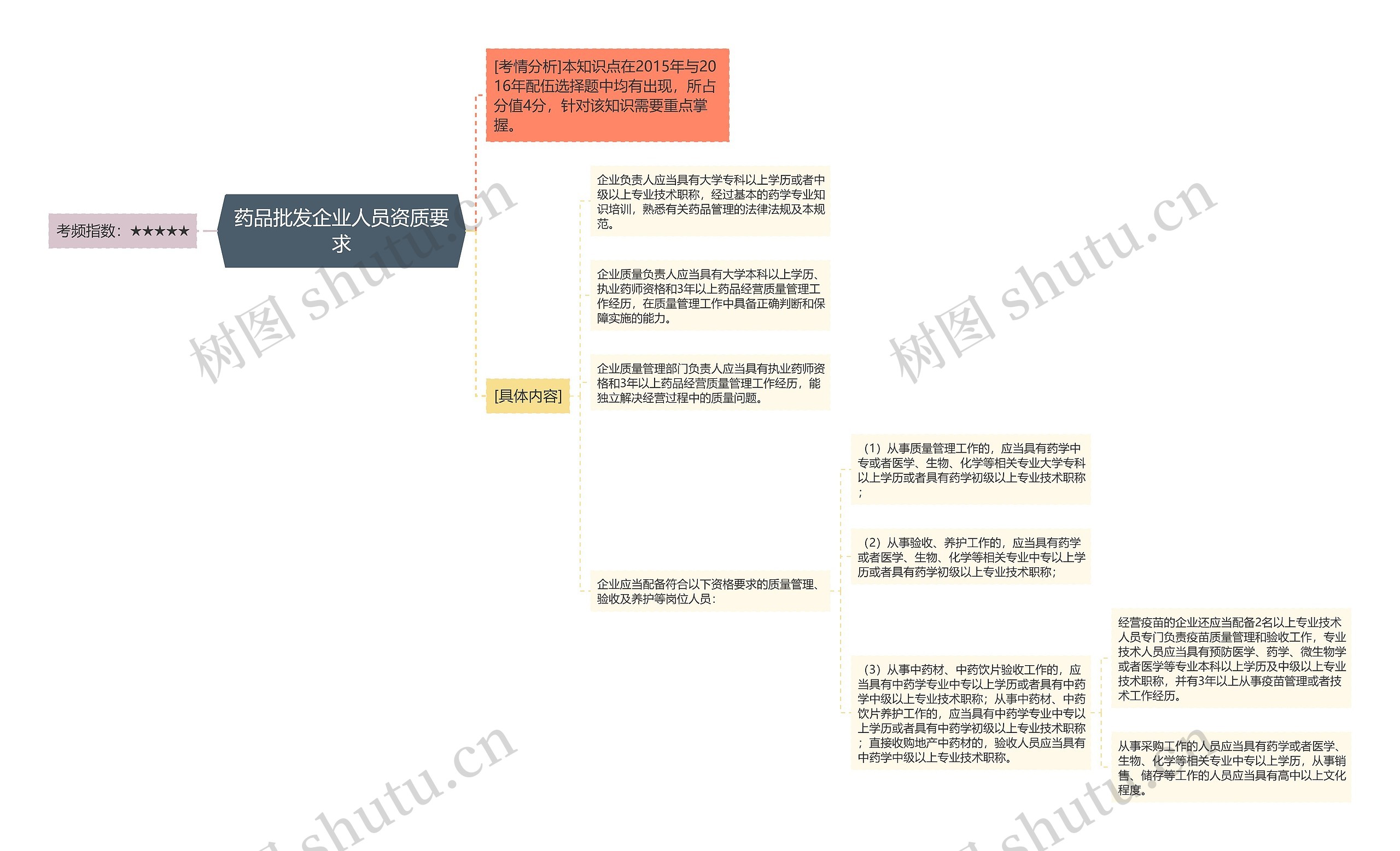 药品批发企业人员资质要求